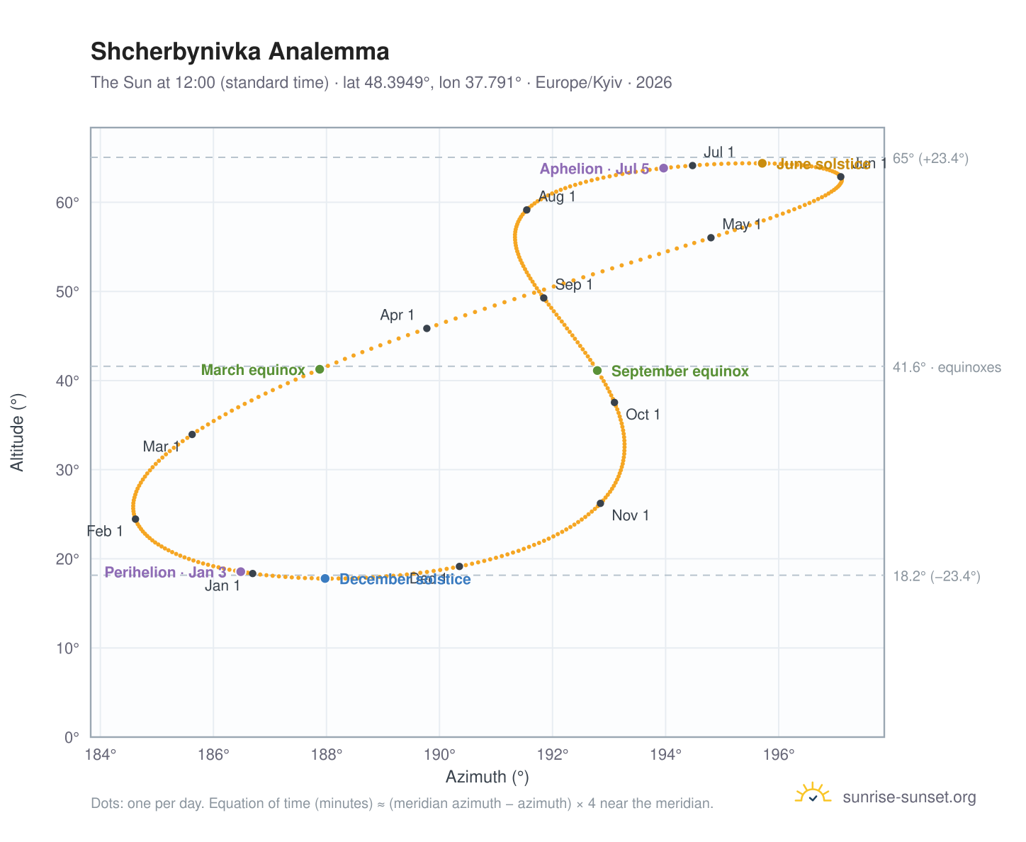 Shcherbynivka analemma chart: the Sun at 12:00 (standard time) through the year
