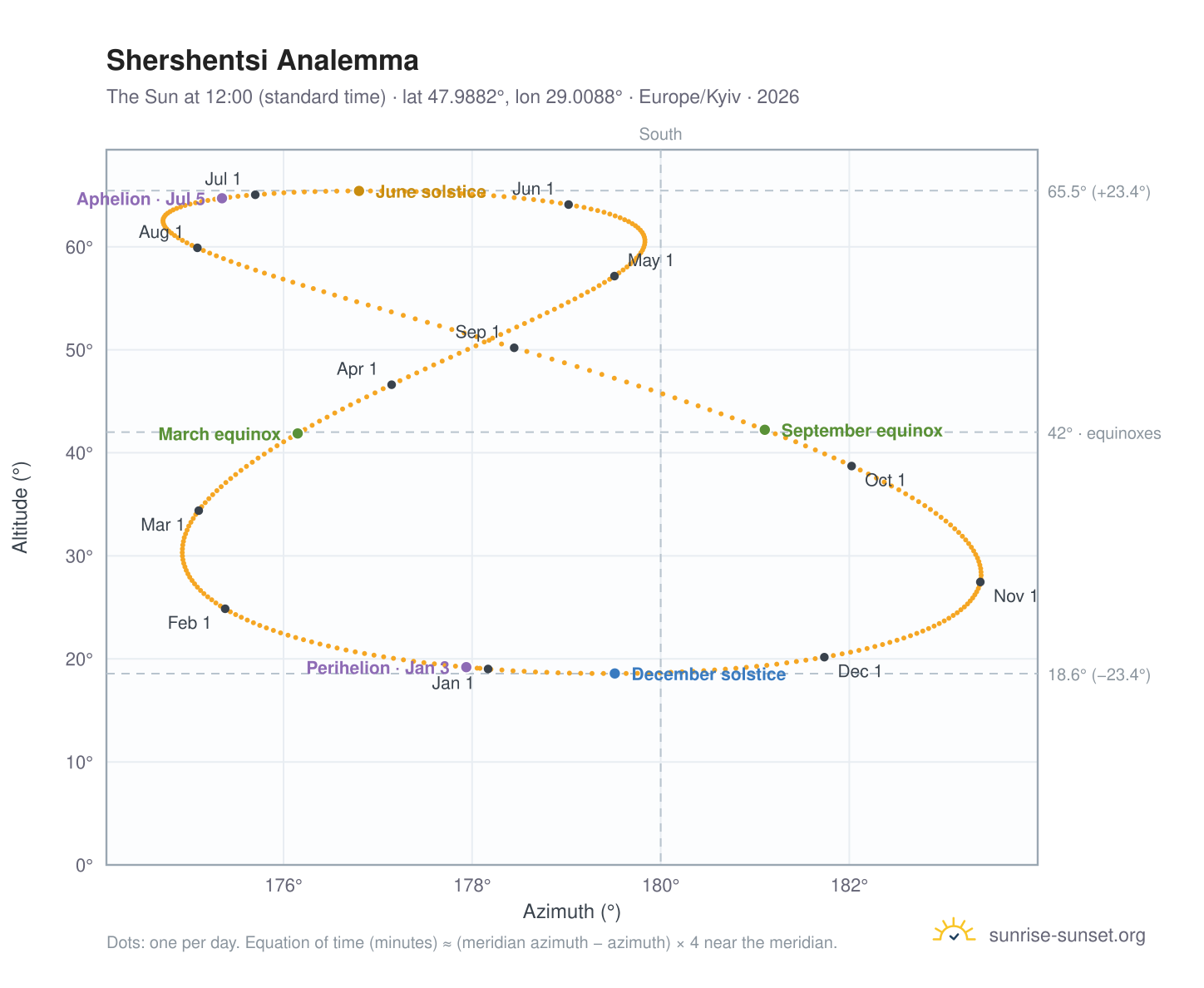 Shershentsi analemma chart: the Sun at 12:00 (standard time) through the year