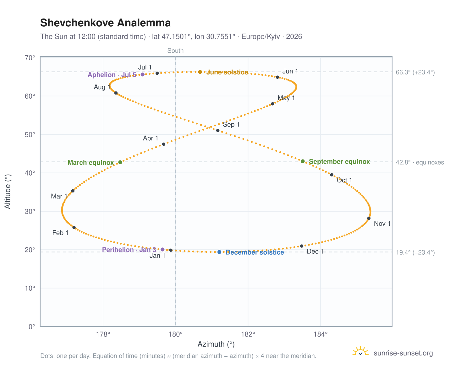 Shevchenkove analemma chart: the Sun at 12:00 (standard time) through the year