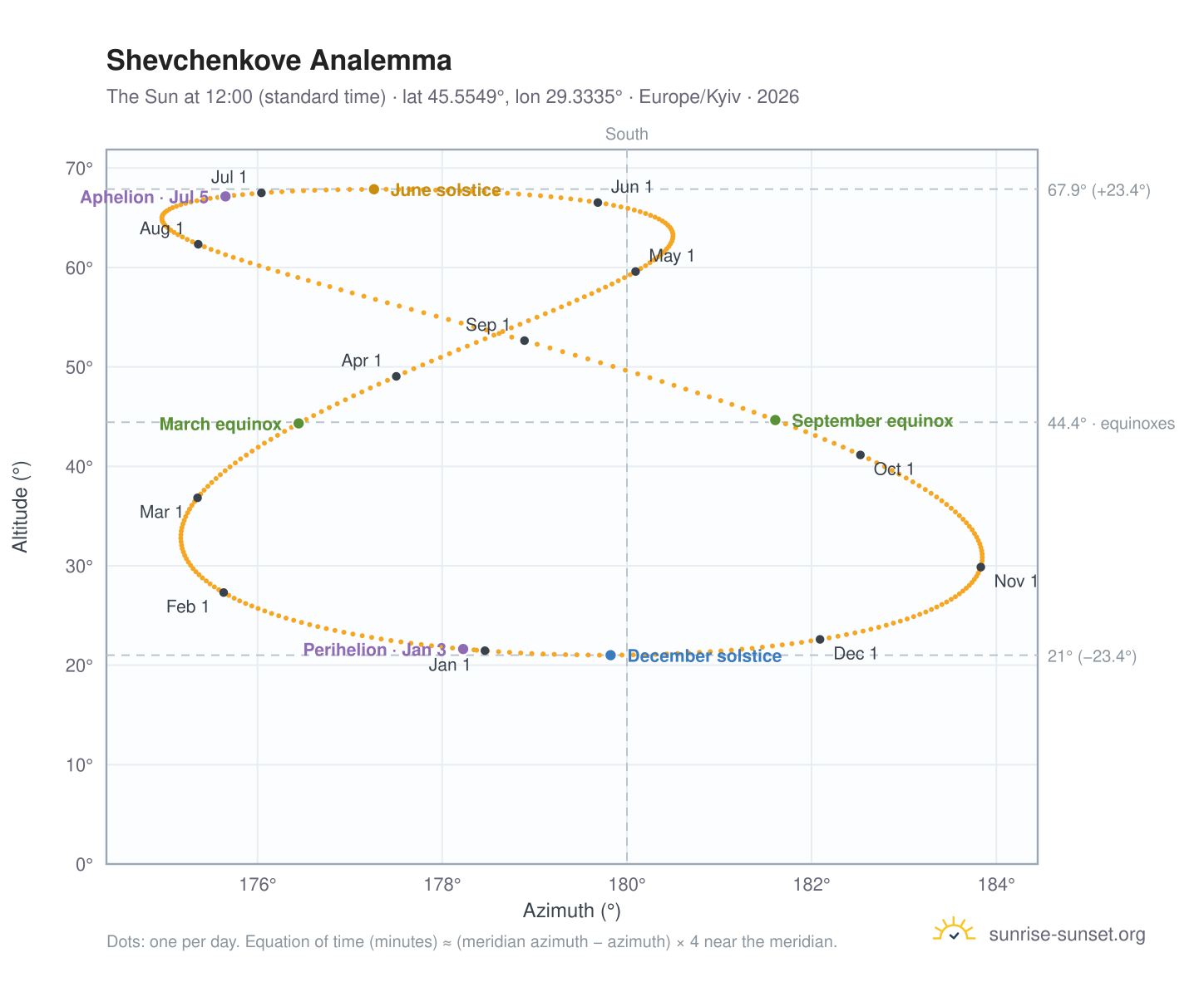 Shevchenkove analemma chart: the Sun at 12:00 (standard time) through the year