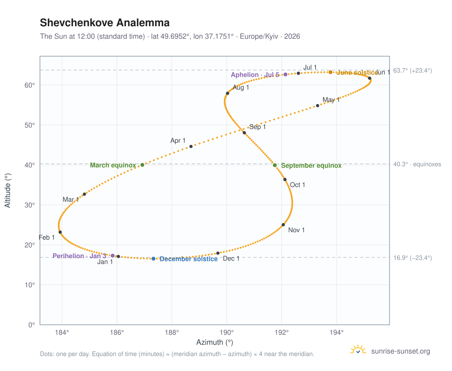 Shevchenkove analemma chart: the Sun at 12:00 (standard time) through the year