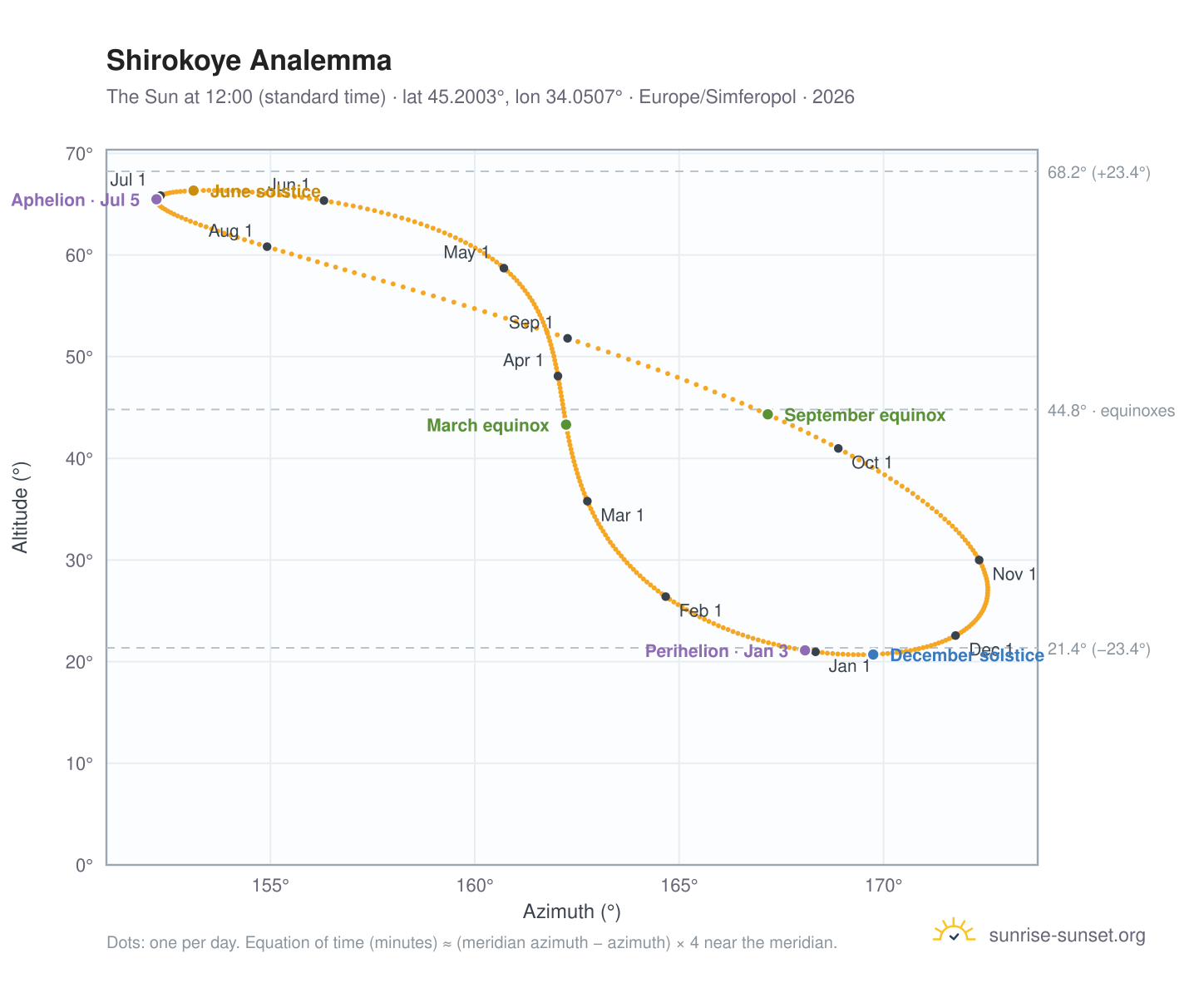 Shirokoye analemma chart: the Sun at 12:00 (standard time) through the year