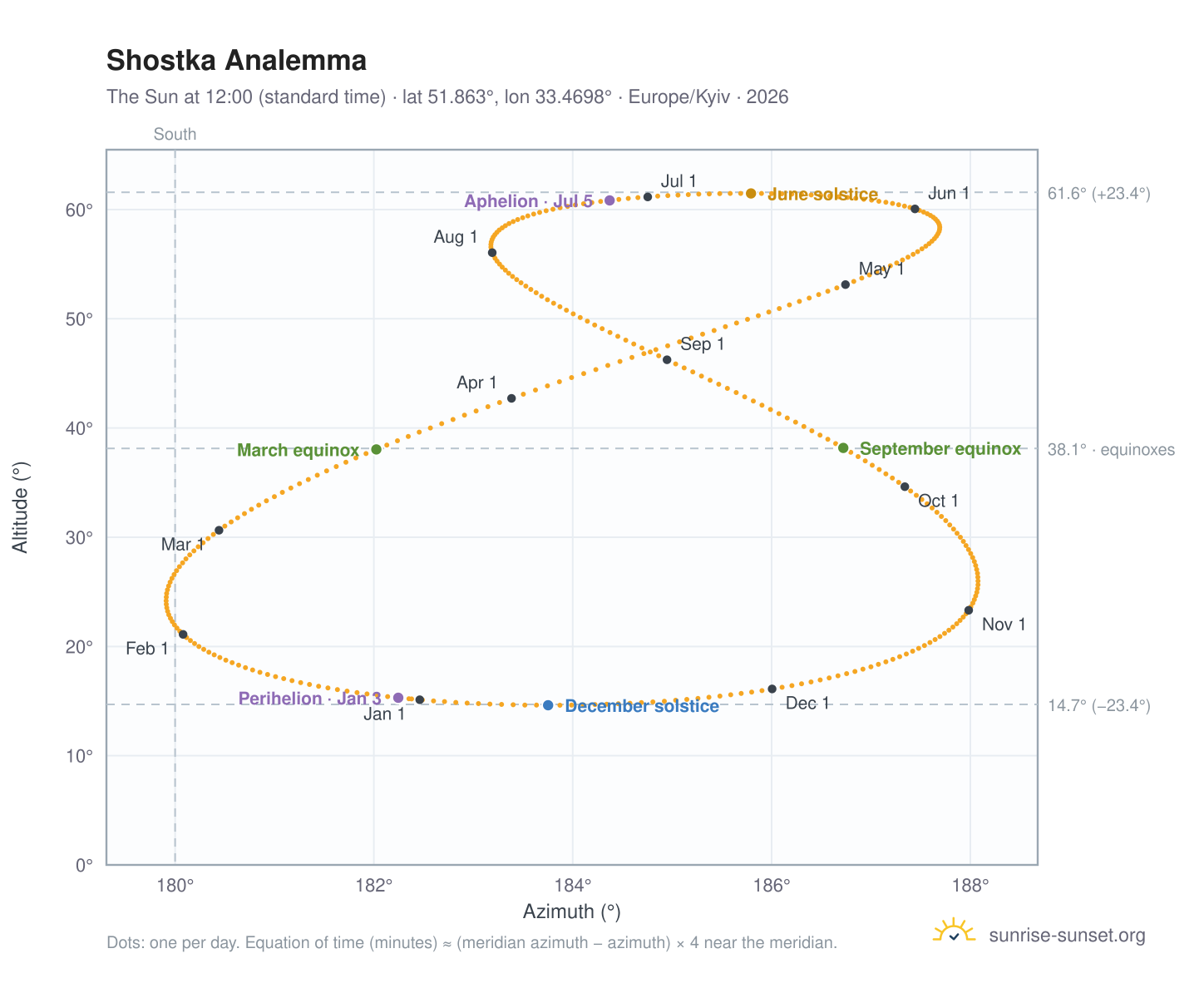 Shostka analemma chart: the Sun at 12:00 (standard time) through the year