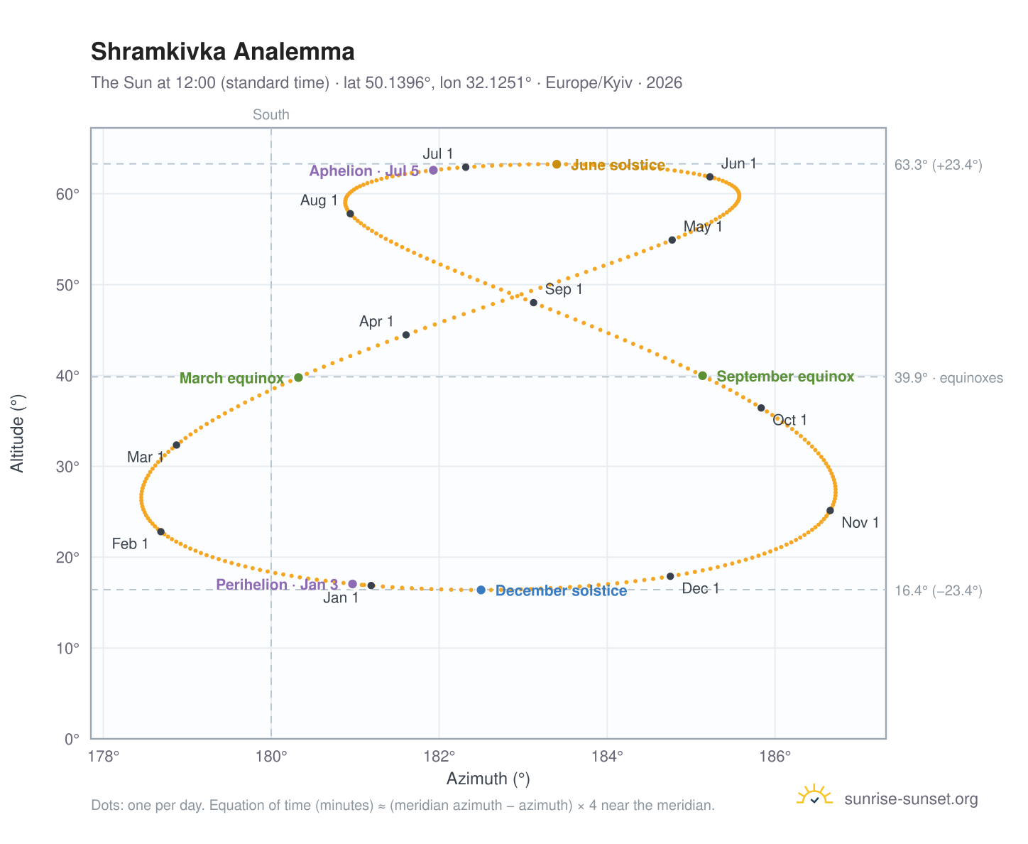 Shramkivka analemma chart: the Sun at 12:00 (standard time) through the year