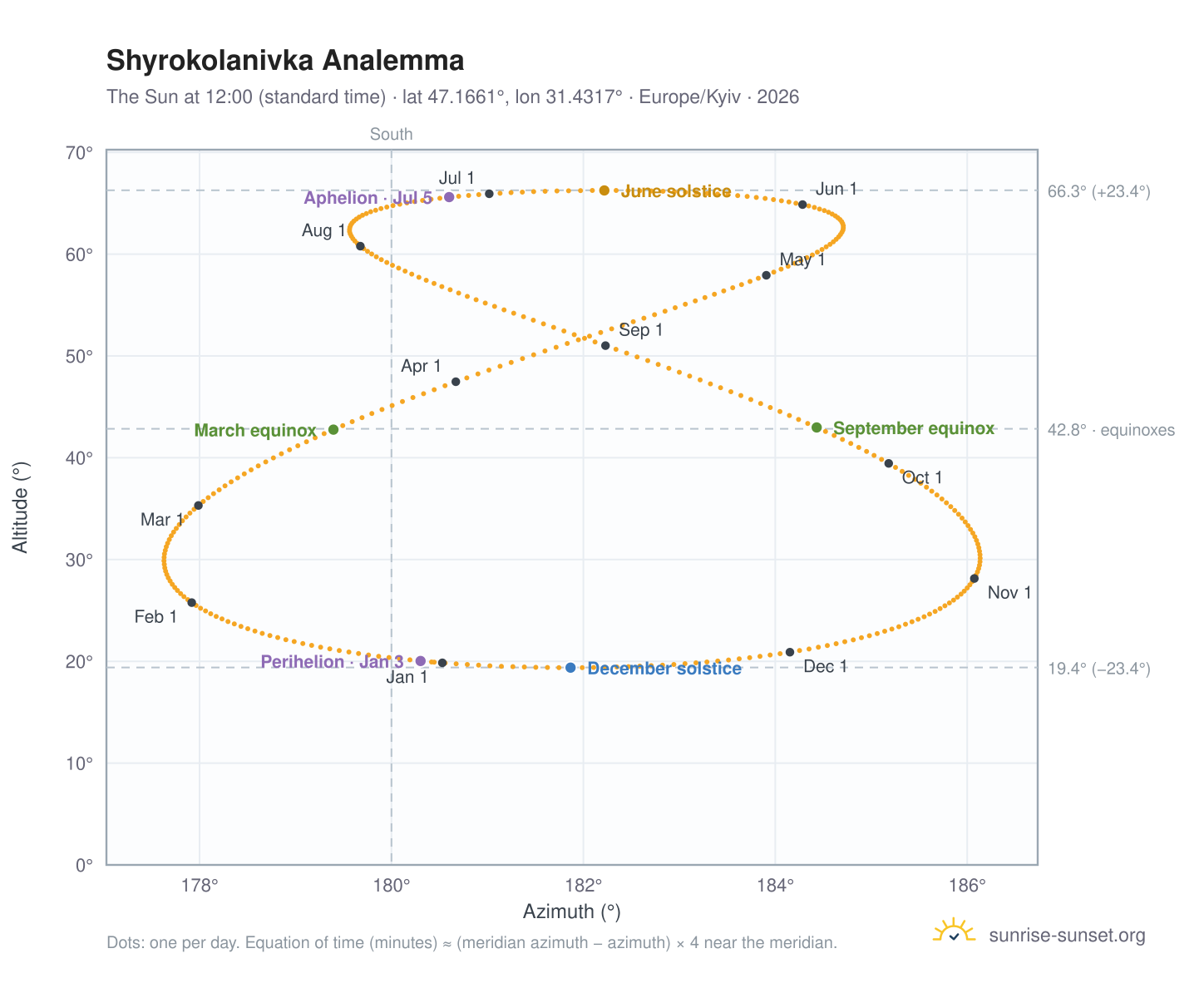 Shyrokolanivka analemma chart: the Sun at 12:00 (standard time) through the year