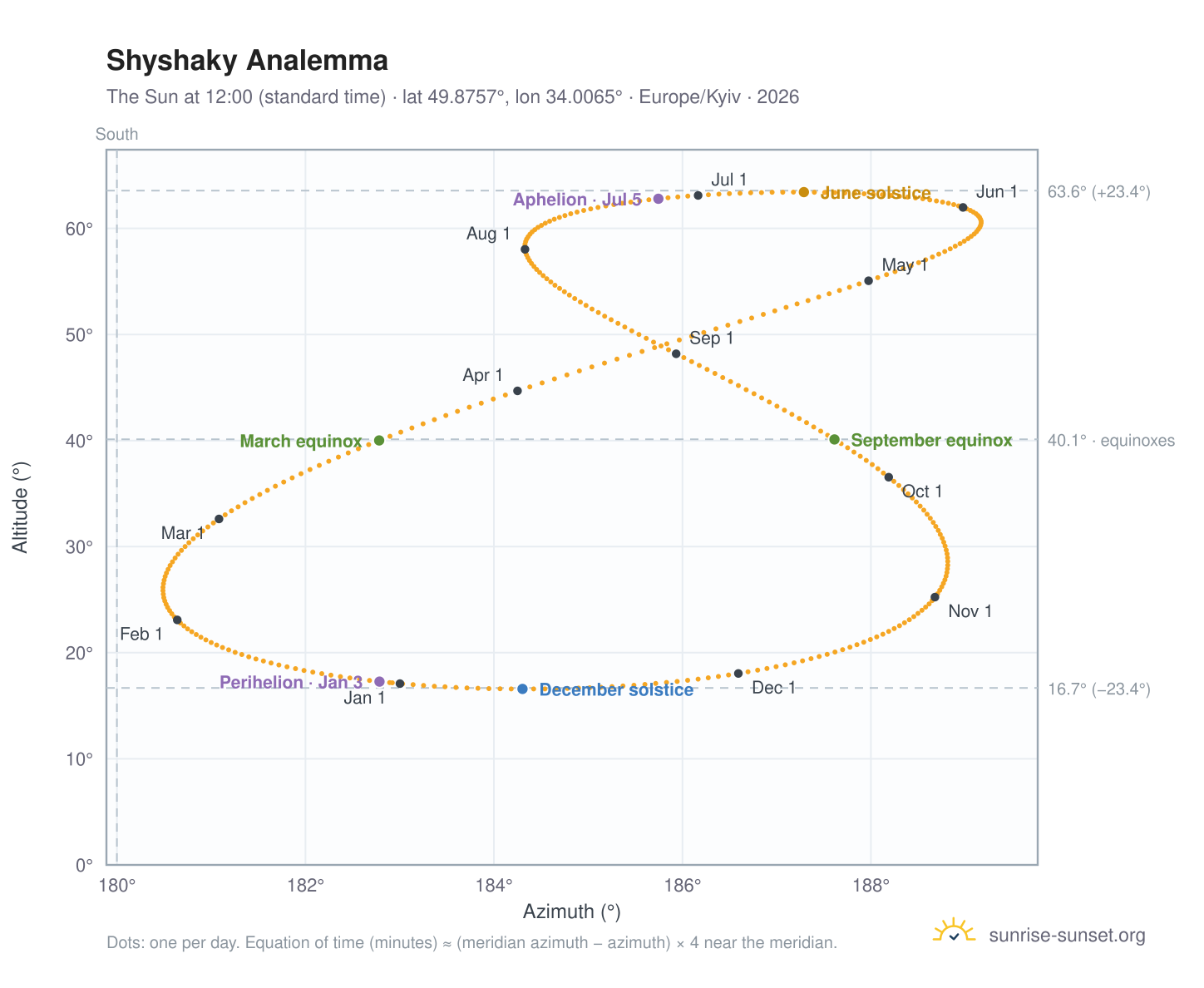 Shyshaky analemma chart: the Sun at 12:00 (standard time) through the year