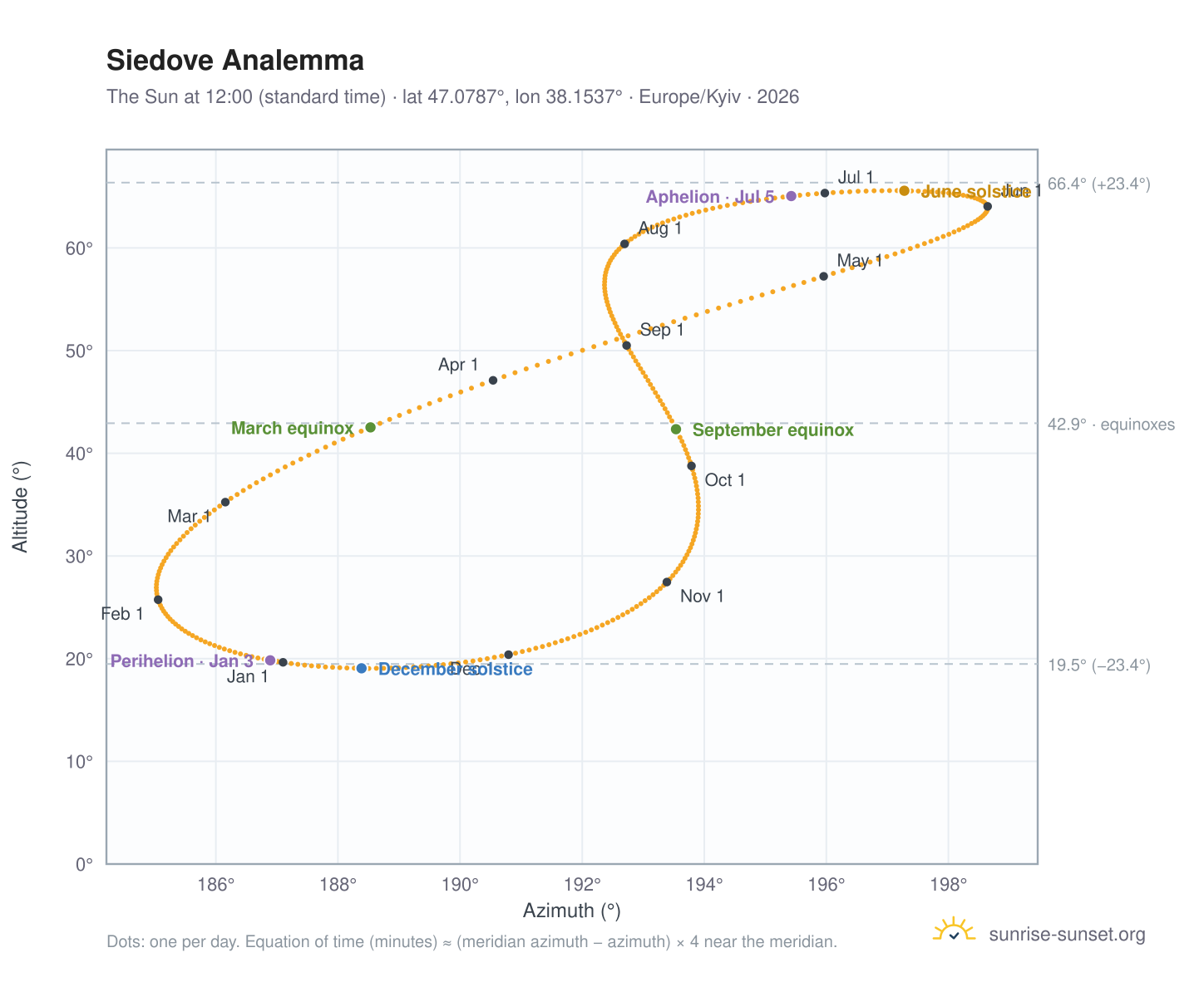 Siedove analemma chart: the Sun at 12:00 (standard time) through the year