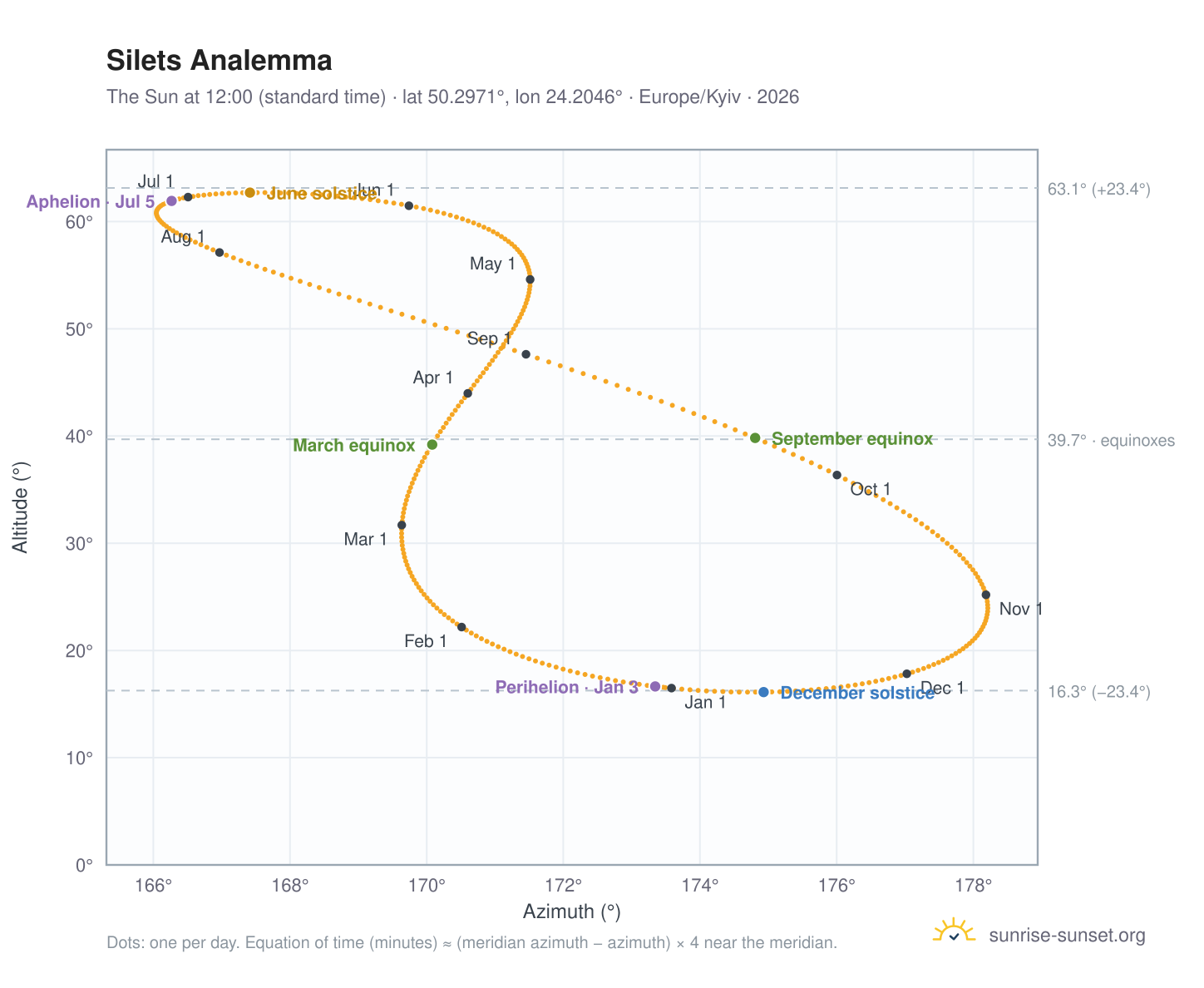 Silets analemma chart: the Sun at 12:00 (standard time) through the year