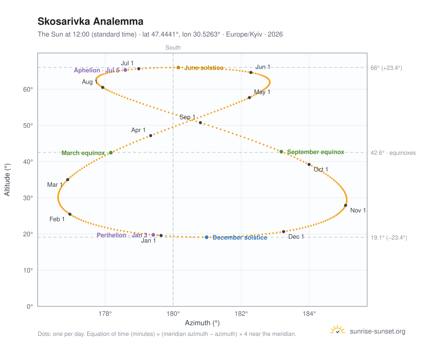 Skosarivka analemma chart: the Sun at 12:00 (standard time) through the year