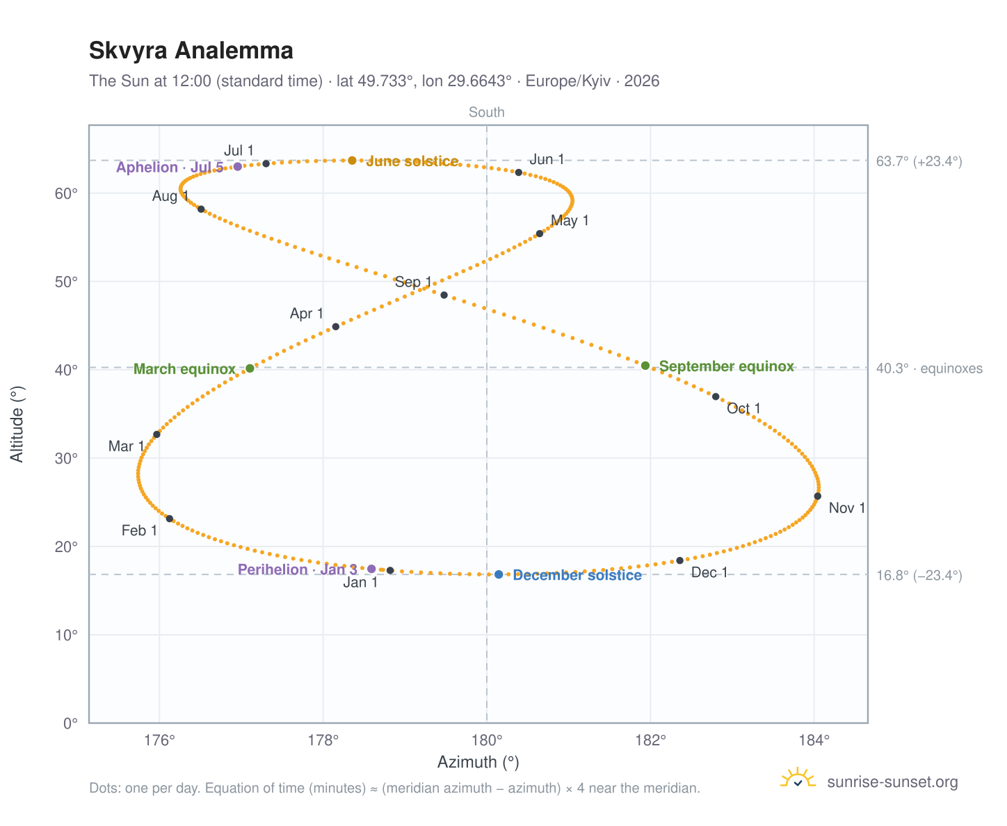 Skvyra analemma chart: the Sun at 12:00 (standard time) through the year