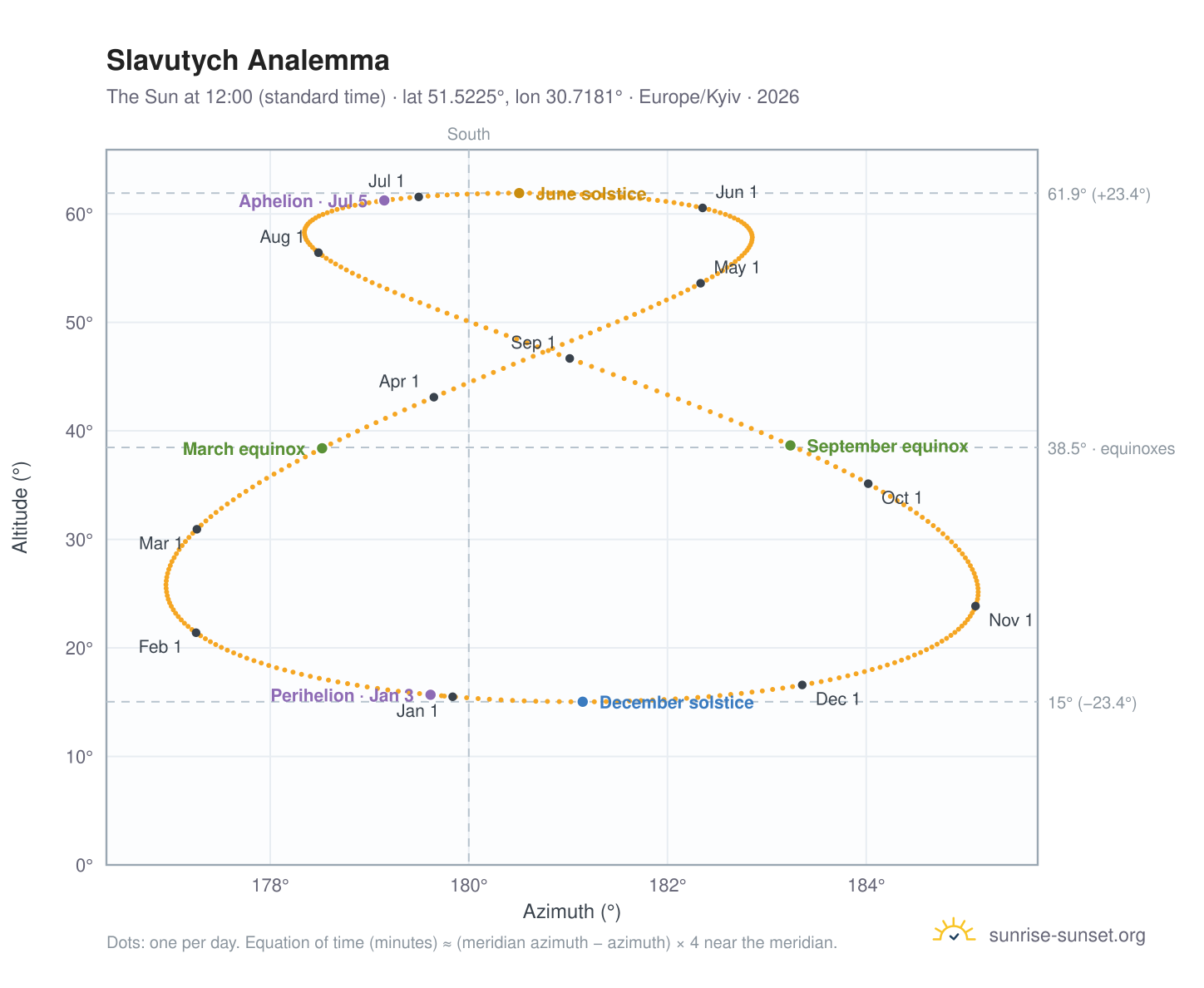 Slavutych analemma chart: the Sun at 12:00 (standard time) through the year