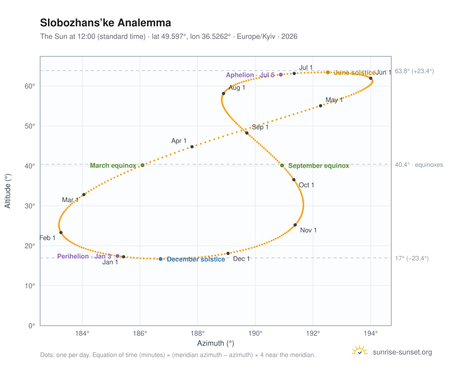 Slobozhans’ke analemma chart: the Sun at 12:00 (standard time) through the year