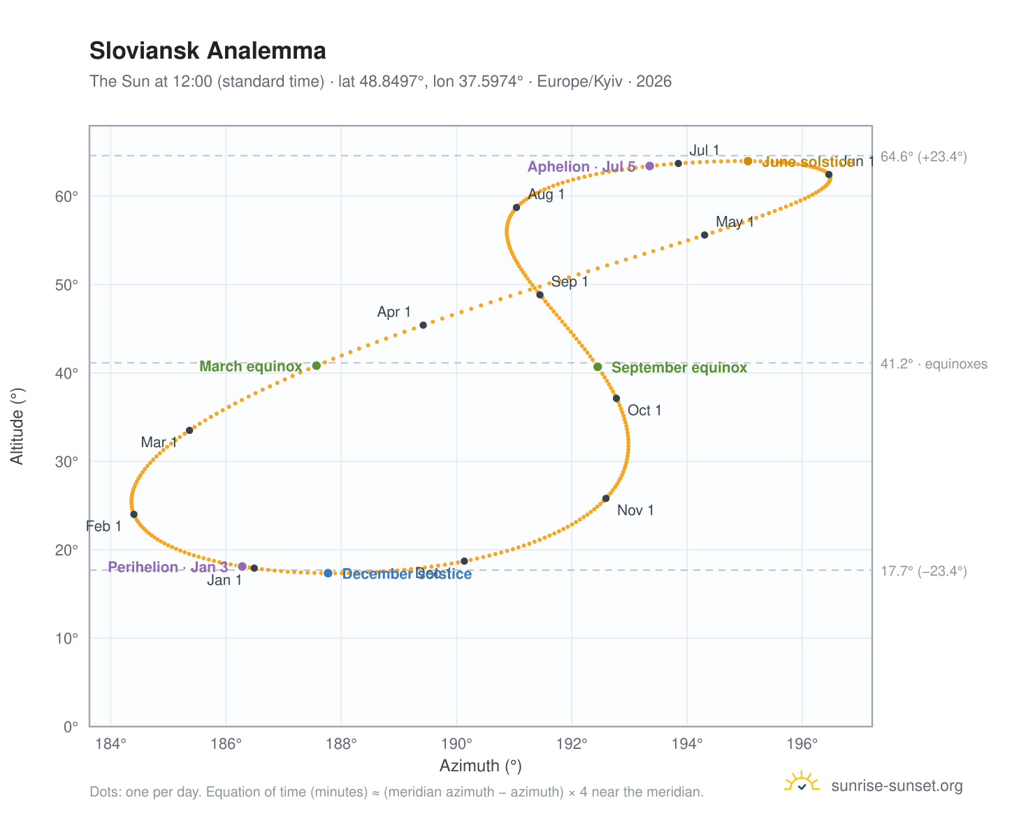 Sloviansk analemma chart: the Sun at 12:00 (standard time) through the year
