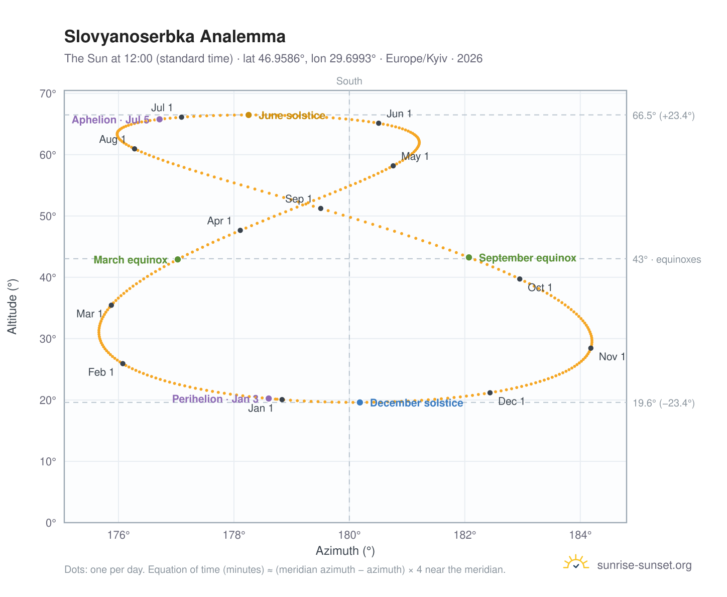 Slovyanoserbka analemma chart: the Sun at 12:00 (standard time) through the year