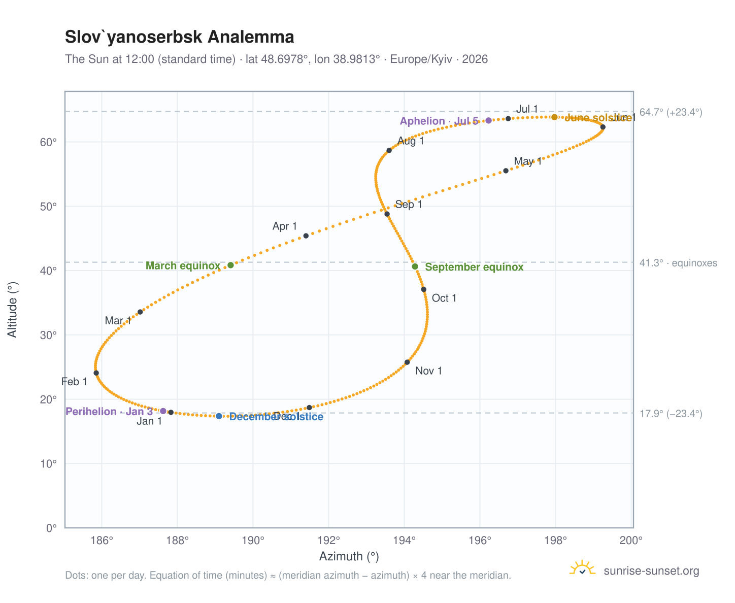 Slov`yanoserbsk analemma chart: the Sun at 12:00 (standard time) through the year