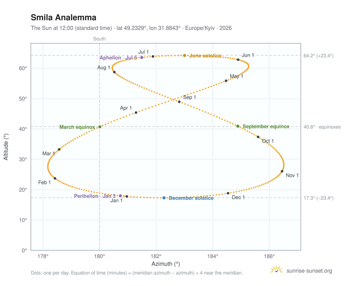 Smila analemma chart: the Sun at 12:00 (standard time) through the year