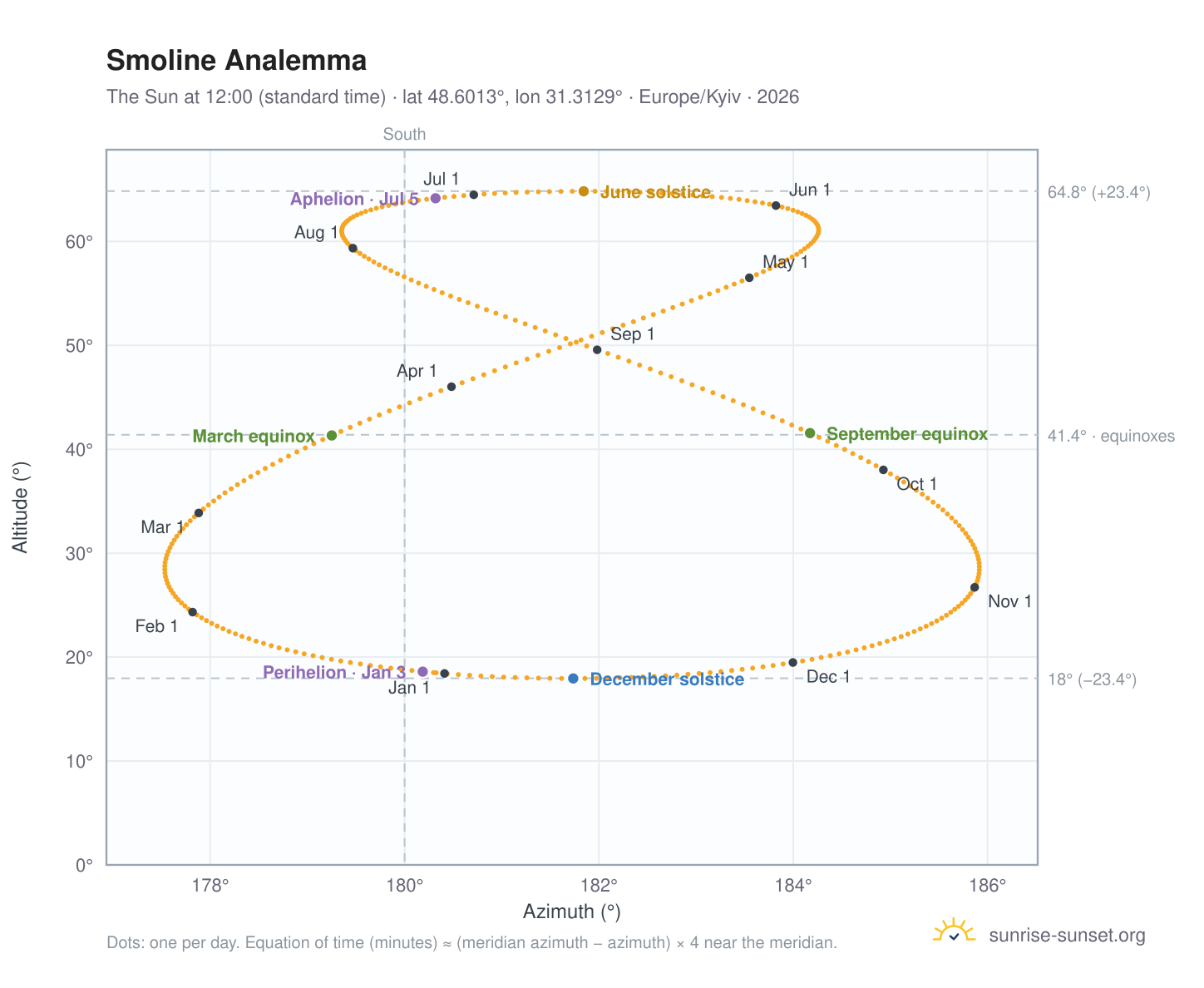 Smoline analemma chart: the Sun at 12:00 (standard time) through the year