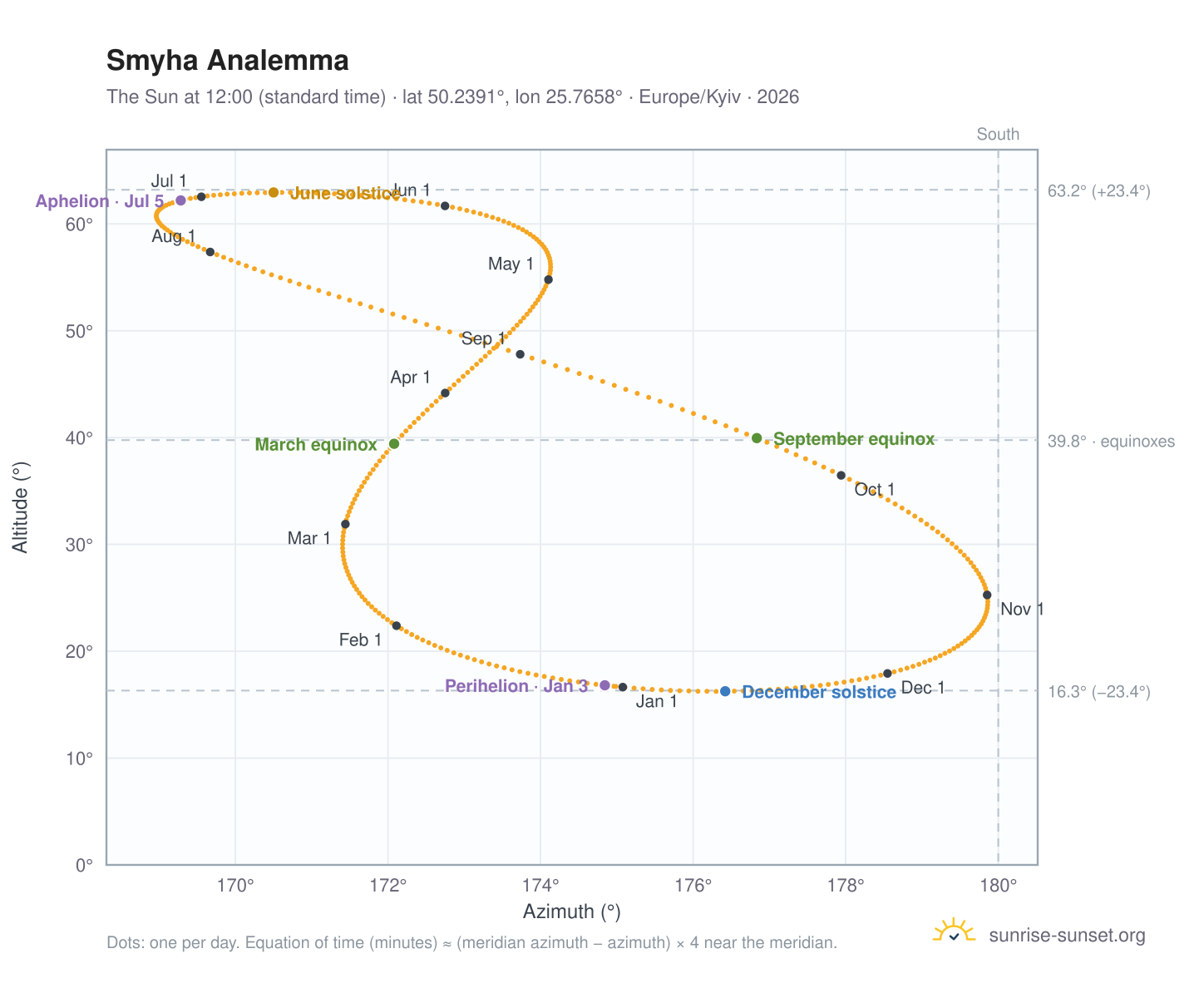 Smyha analemma chart: the Sun at 12:00 (standard time) through the year