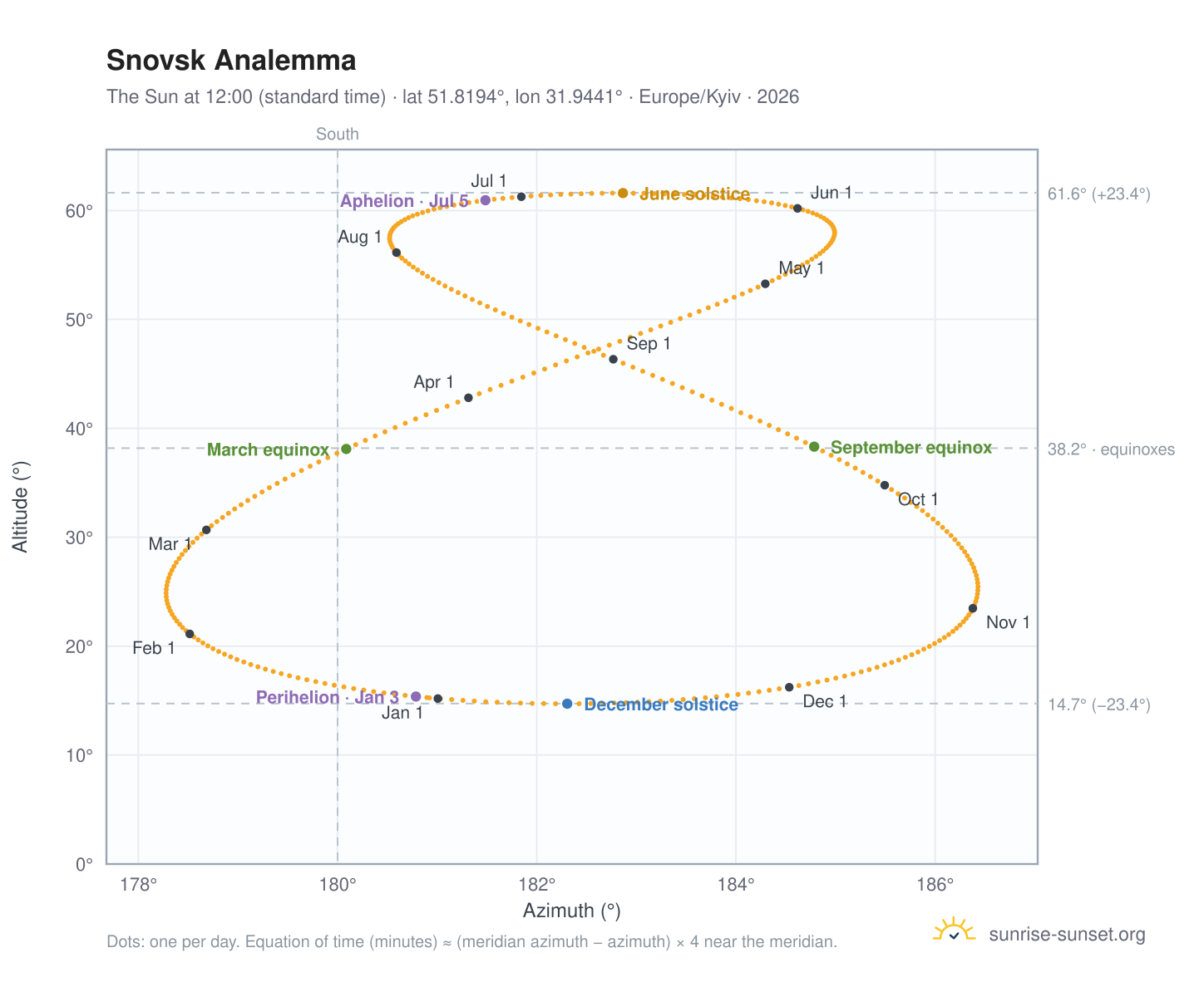Snovsk analemma chart: the Sun at 12:00 (standard time) through the year
