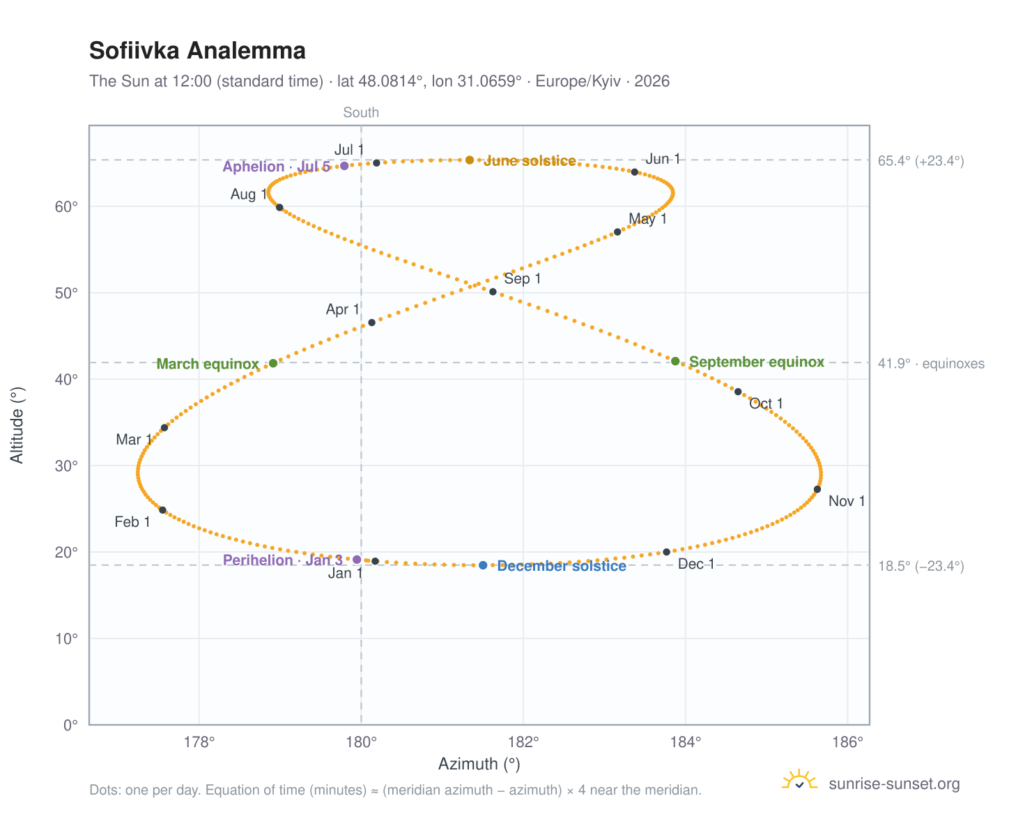 Sofiivka analemma chart: the Sun at 12:00 (standard time) through the year