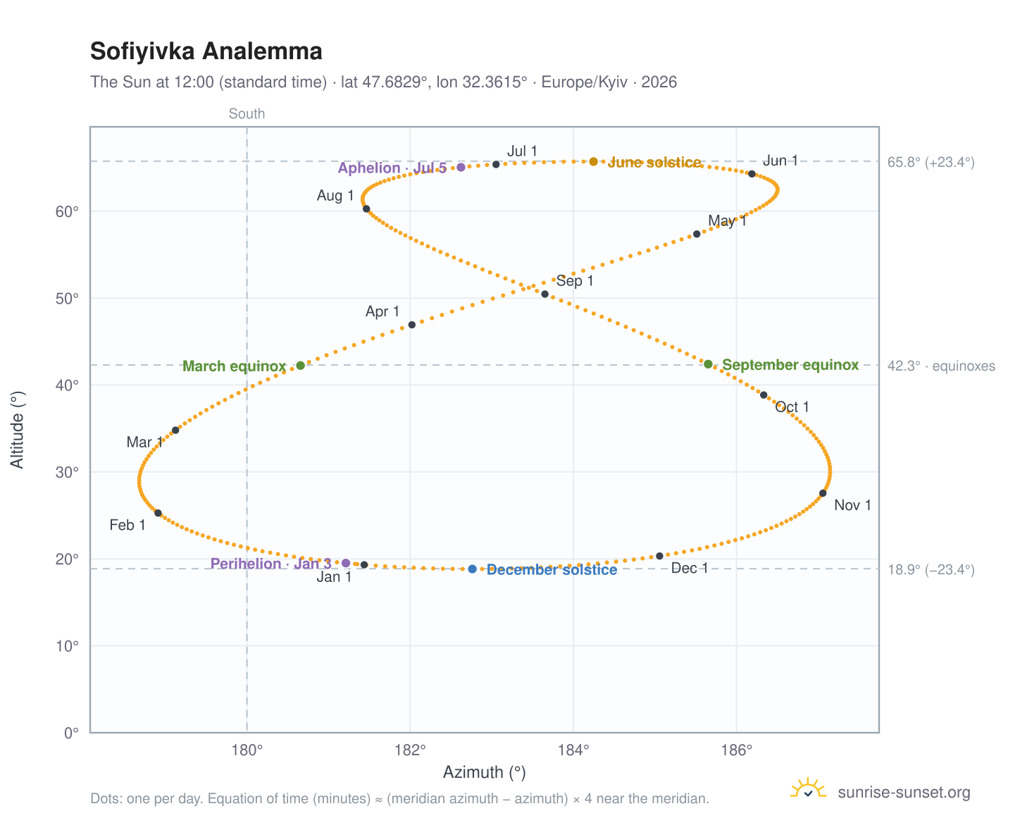 Sofiyivka analemma chart: the Sun at 12:00 (standard time) through the year