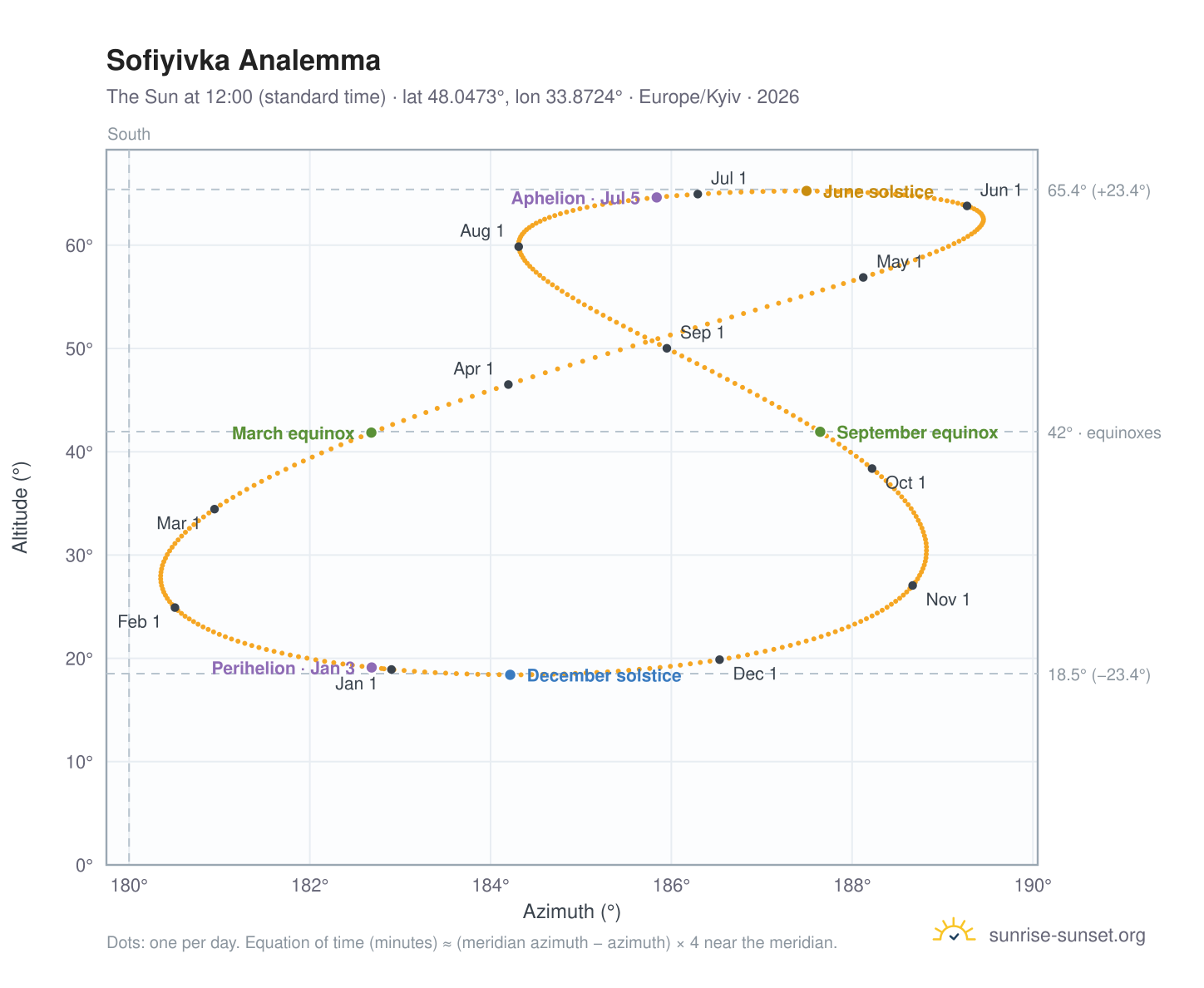 Sofiyivka analemma chart: the Sun at 12:00 (standard time) through the year