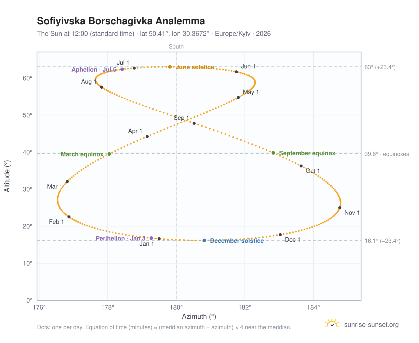 Sofiyivska Borschagivka analemma chart: the Sun at 12:00 (standard time) through the year