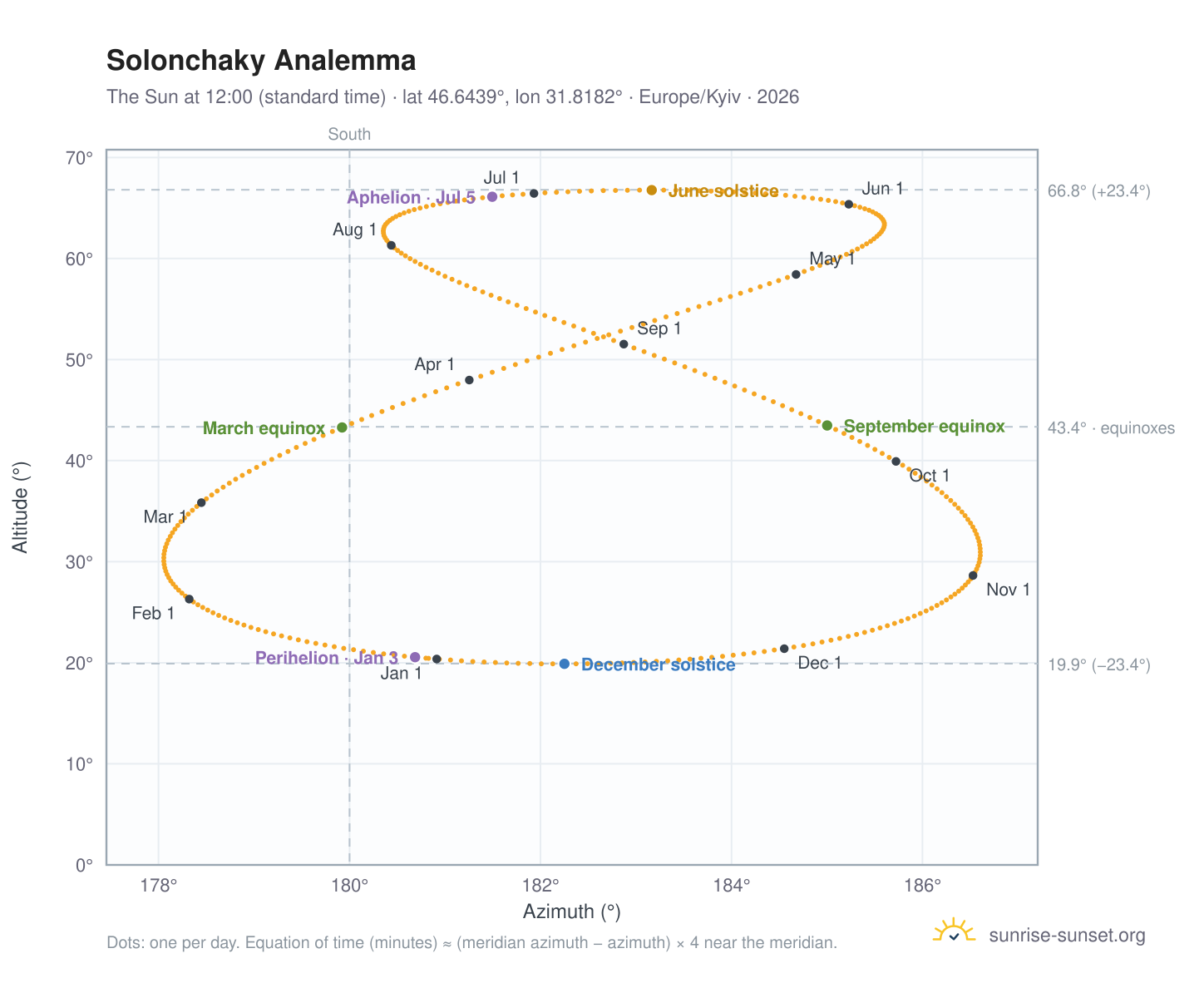 Solonchaky analemma chart: the Sun at 12:00 (standard time) through the year