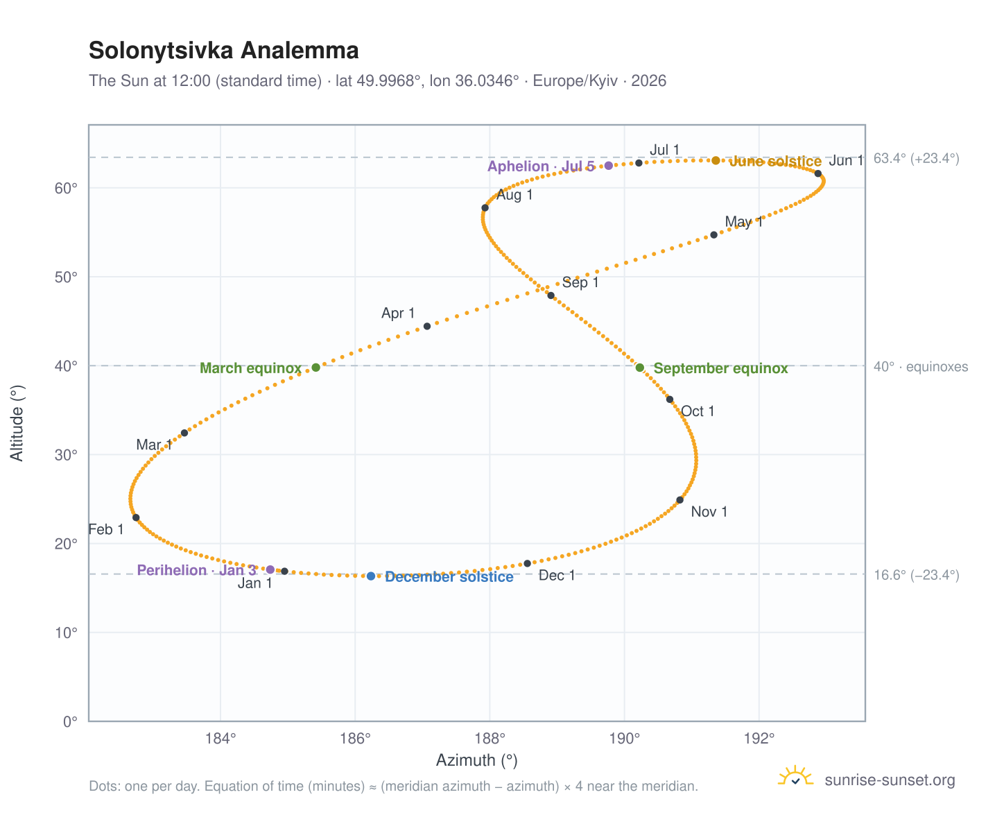 Solonytsivka analemma chart: the Sun at 12:00 (standard time) through the year