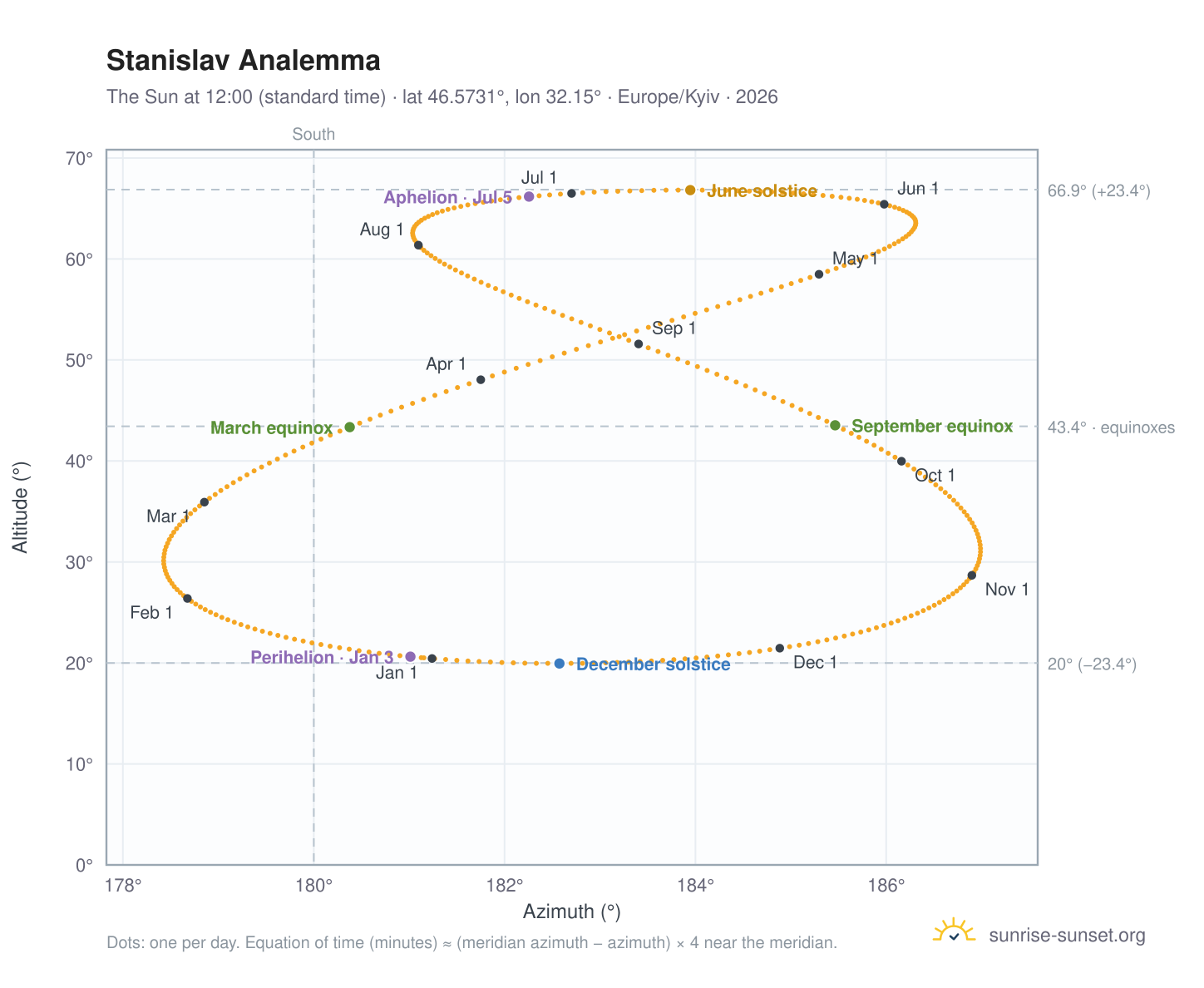 Stanislav analemma chart: the Sun at 12:00 (standard time) through the year