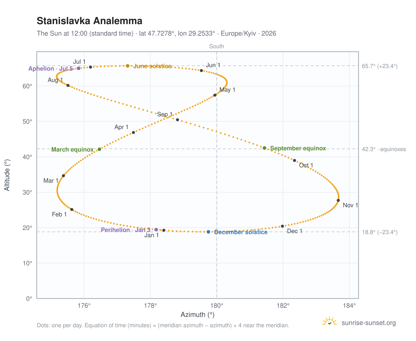 Stanislavka analemma chart: the Sun at 12:00 (standard time) through the year