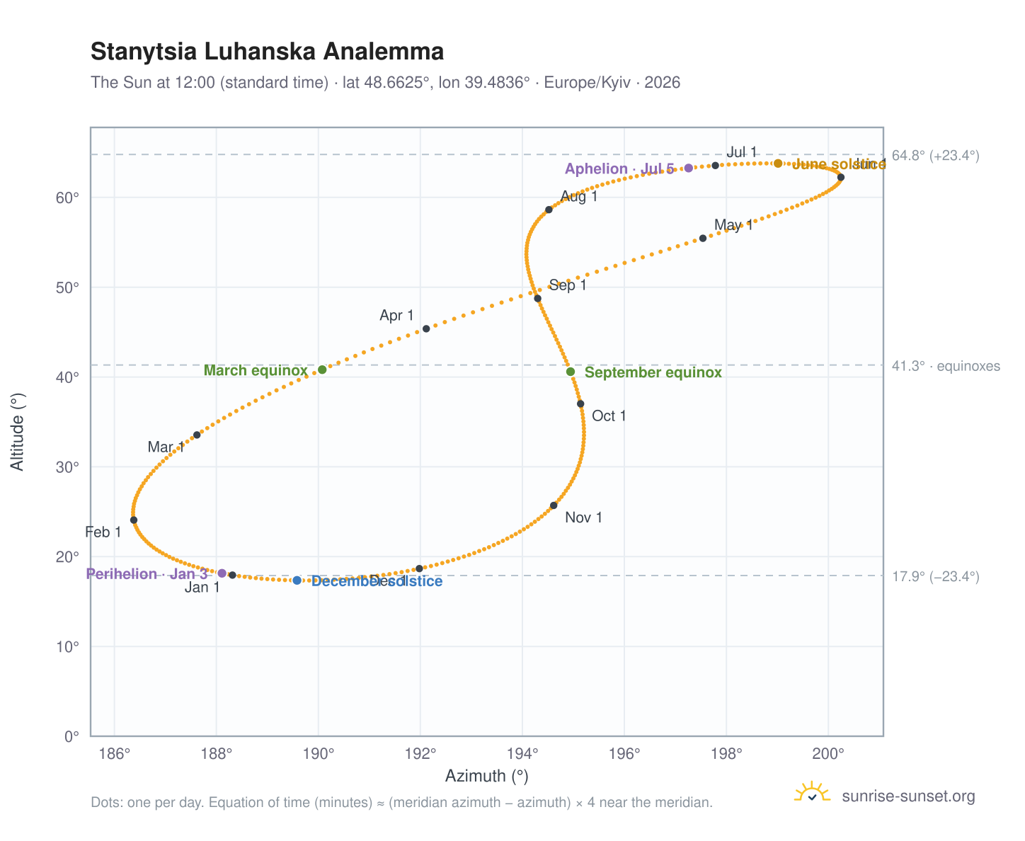 Stanytsia Luhanska analemma chart: the Sun at 12:00 (standard time) through the year