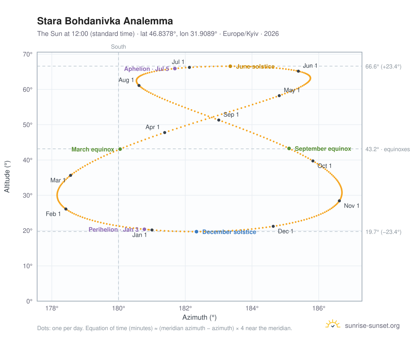 Stara Bohdanivka analemma chart: the Sun at 12:00 (standard time) through the year