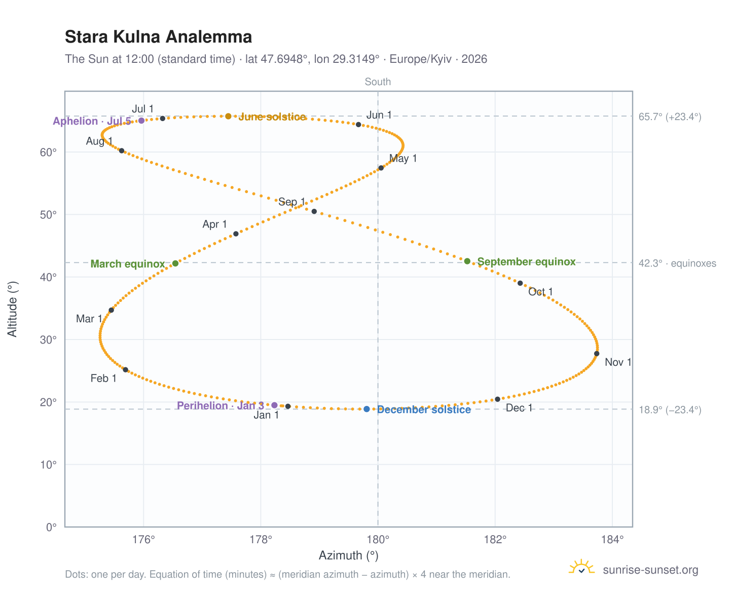 Stara Kulna analemma chart: the Sun at 12:00 (standard time) through the year