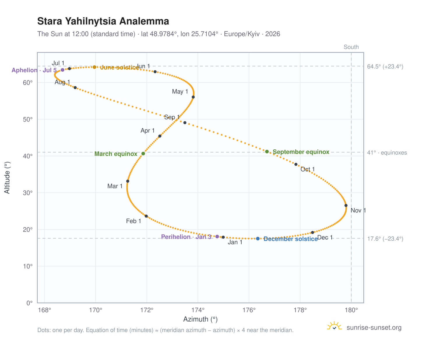 Stara Yahilnytsia analemma chart: the Sun at 12:00 (standard time) through the year