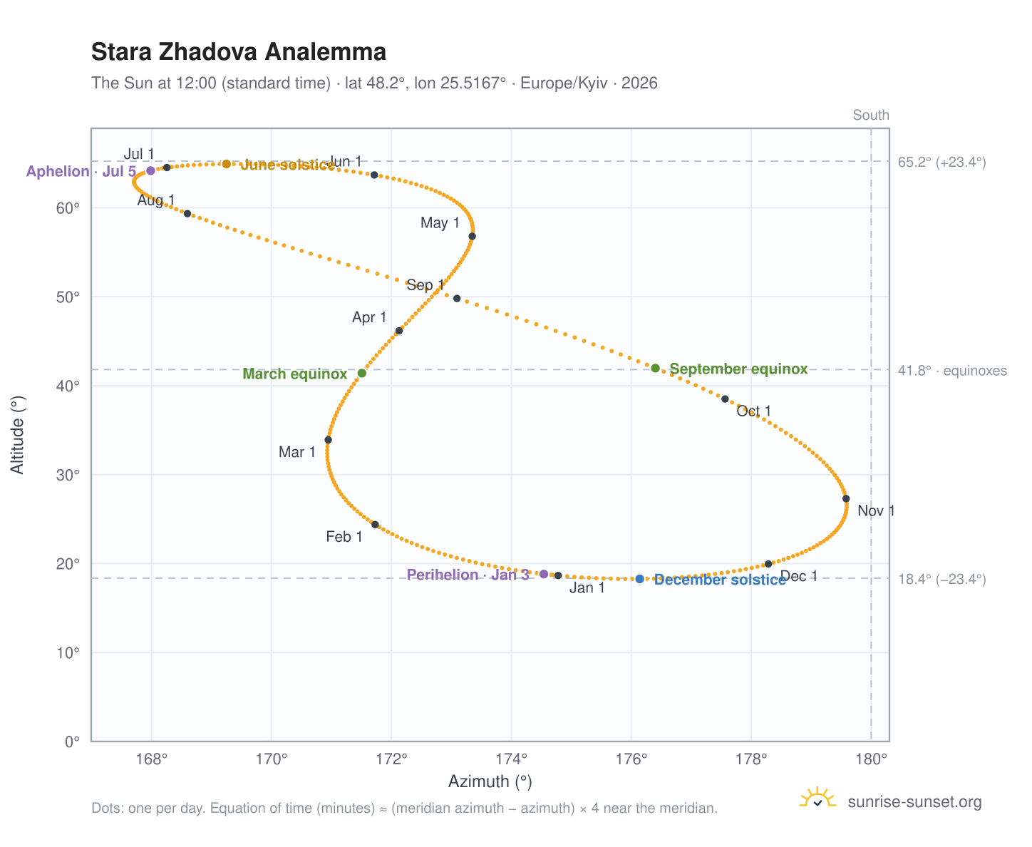 Stara Zhadova analemma chart: the Sun at 12:00 (standard time) through the year