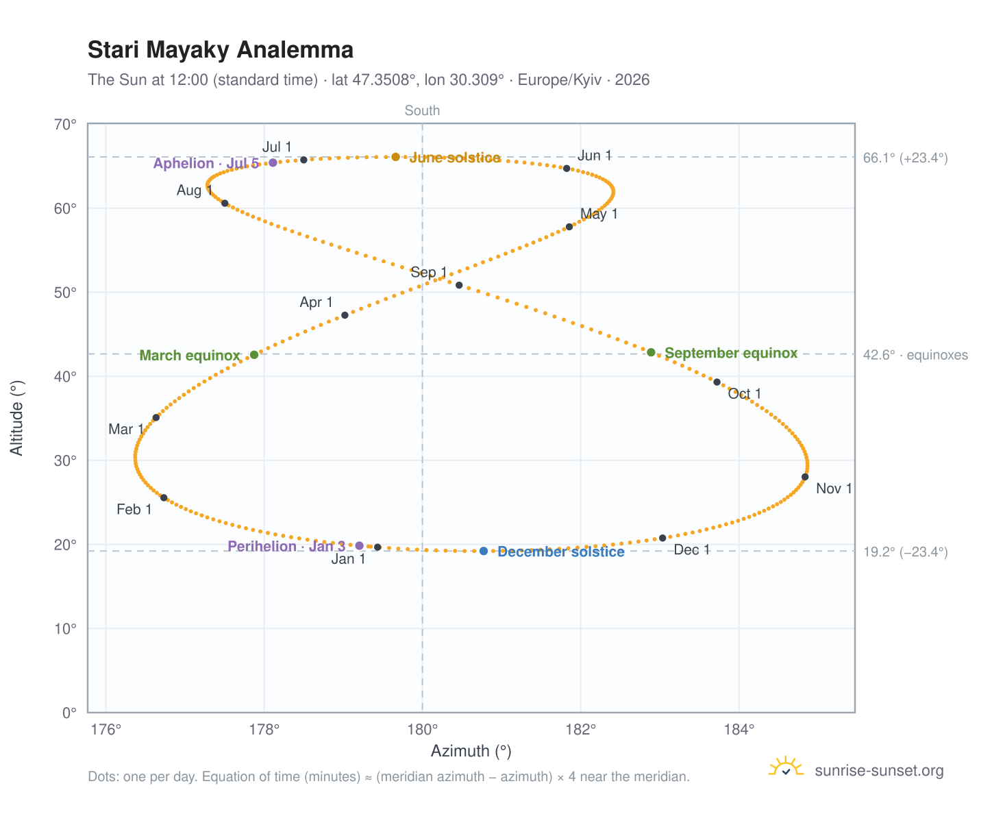 Stari Mayaky analemma chart: the Sun at 12:00 (standard time) through the year