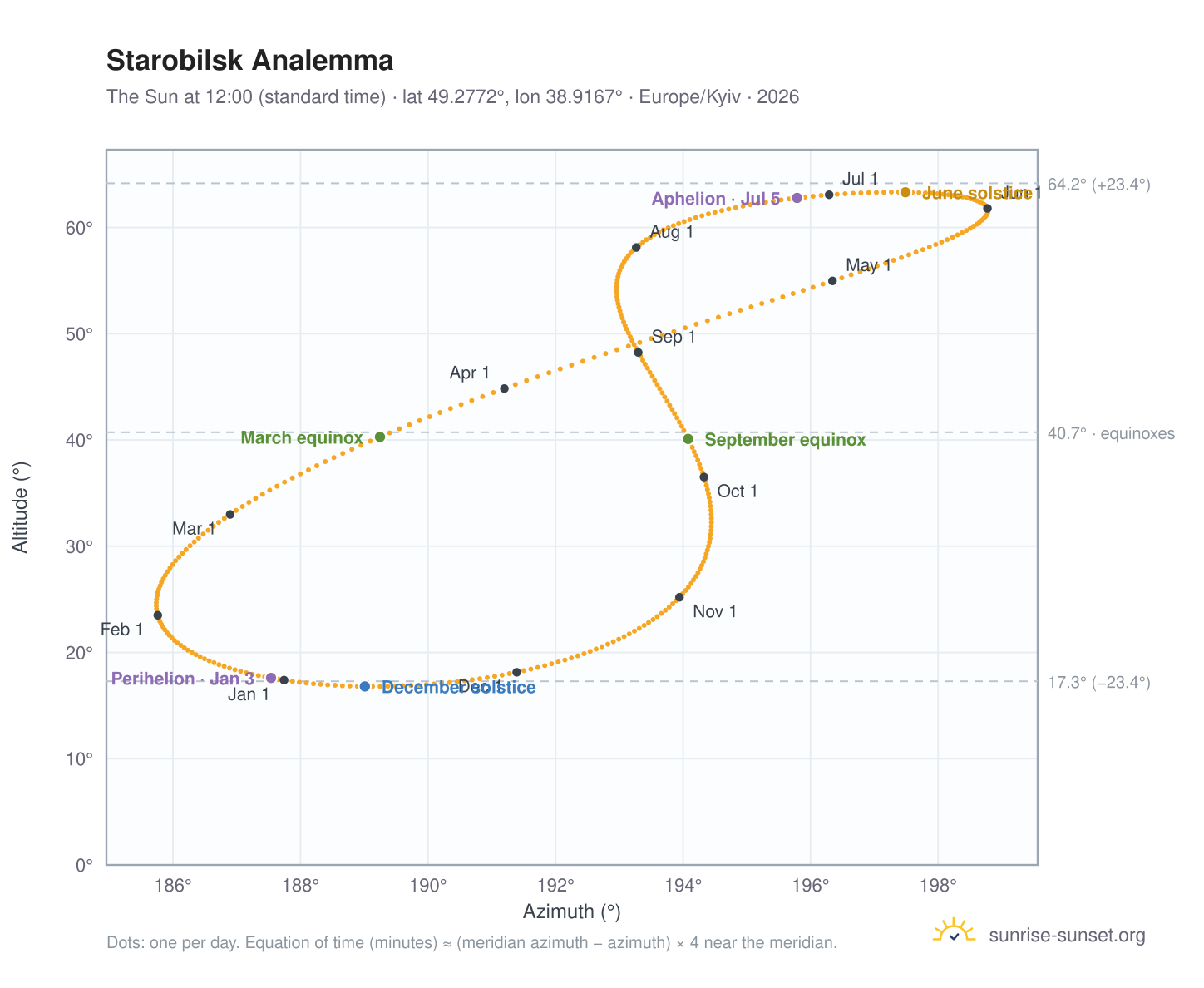 Starobilsk analemma chart: the Sun at 12:00 (standard time) through the year