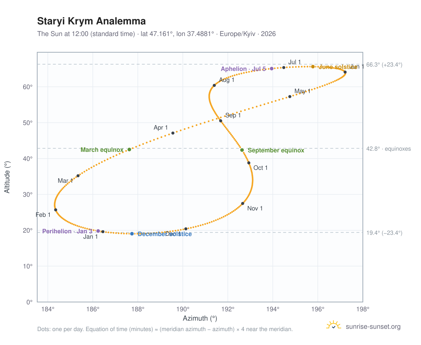 Staryi Krym analemma chart: the Sun at 12:00 (standard time) through the year