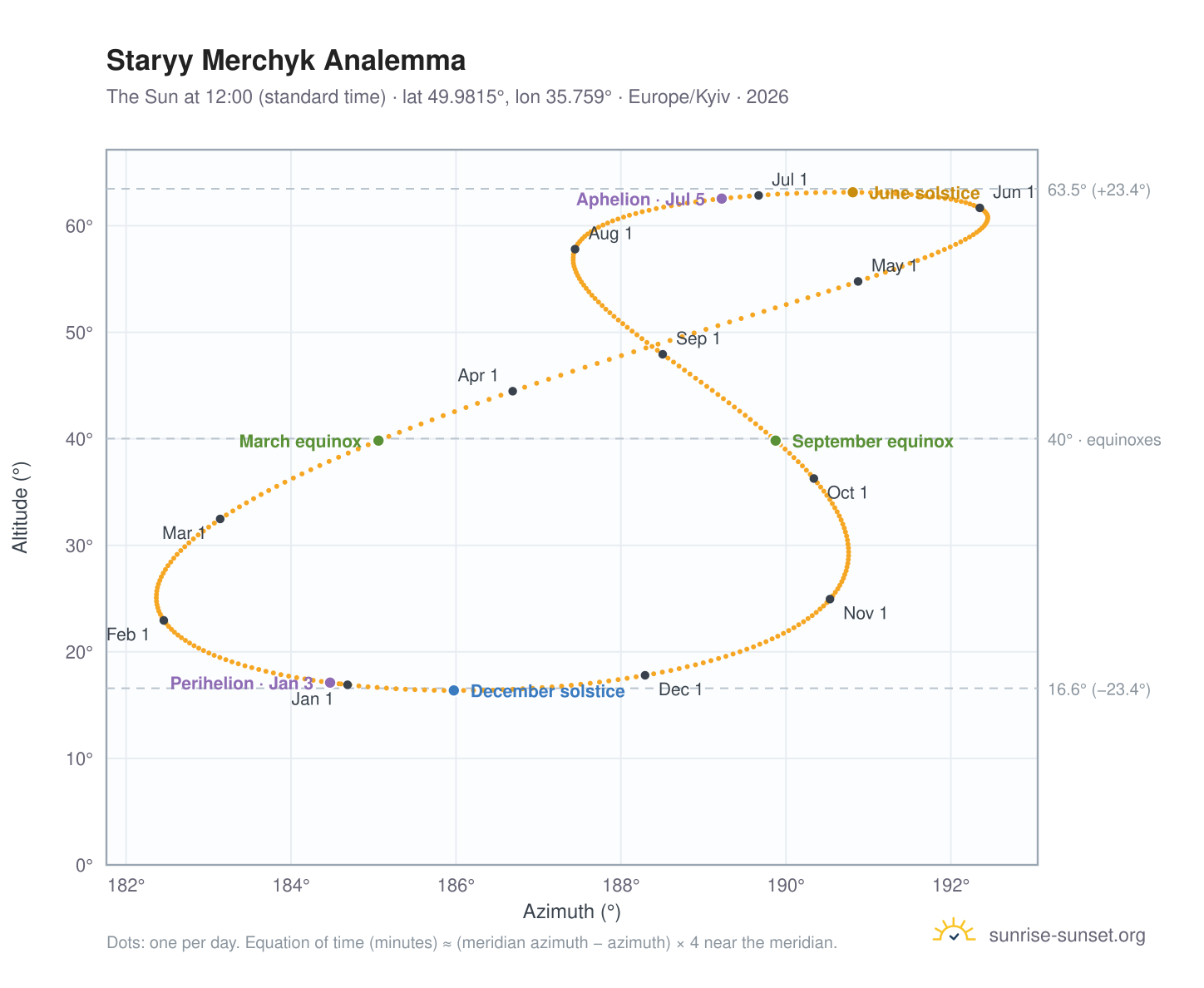 Staryy Merchyk analemma chart: the Sun at 12:00 (standard time) through the year