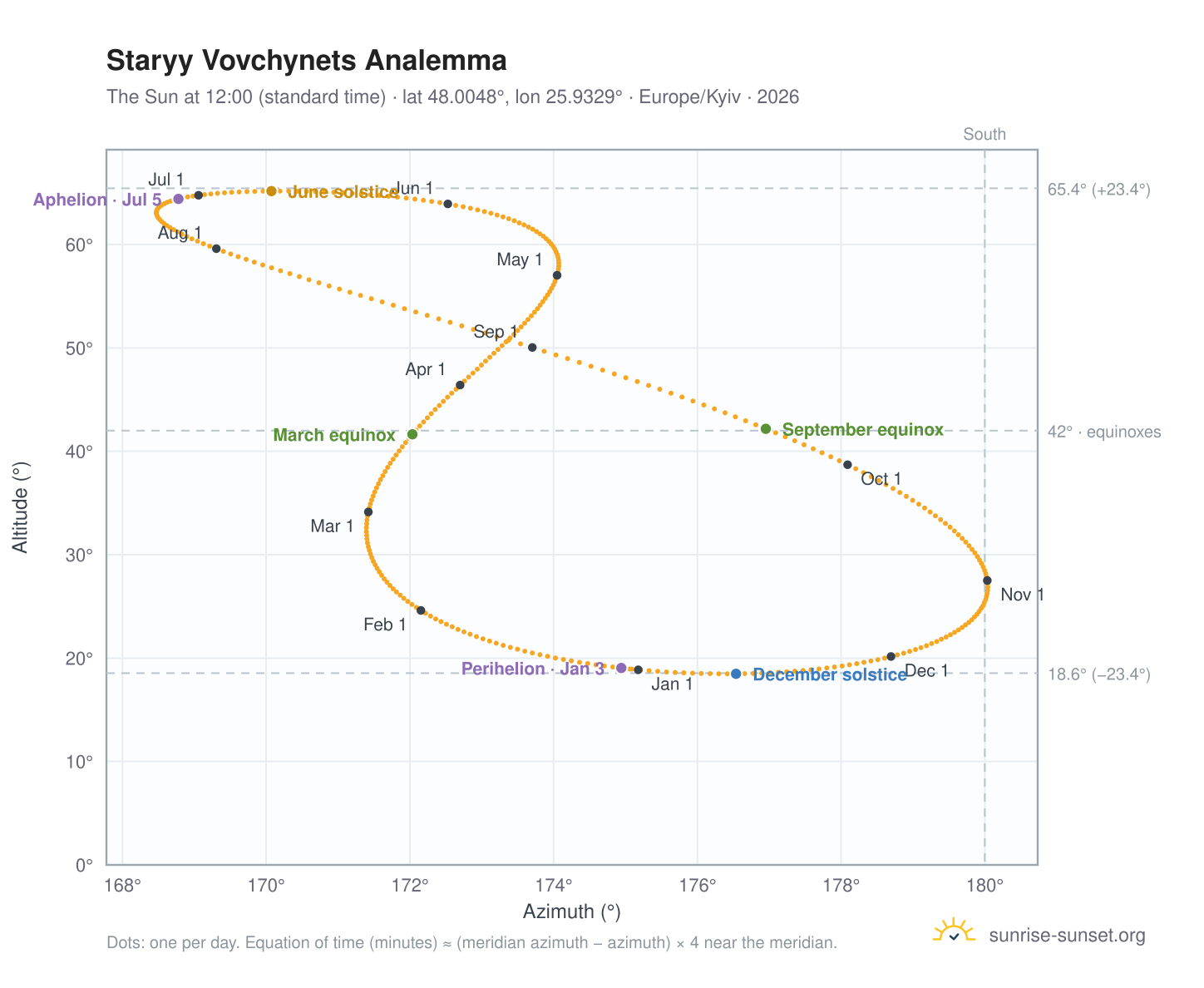 Staryy Vovchynets analemma chart: the Sun at 12:00 (standard time) through the year