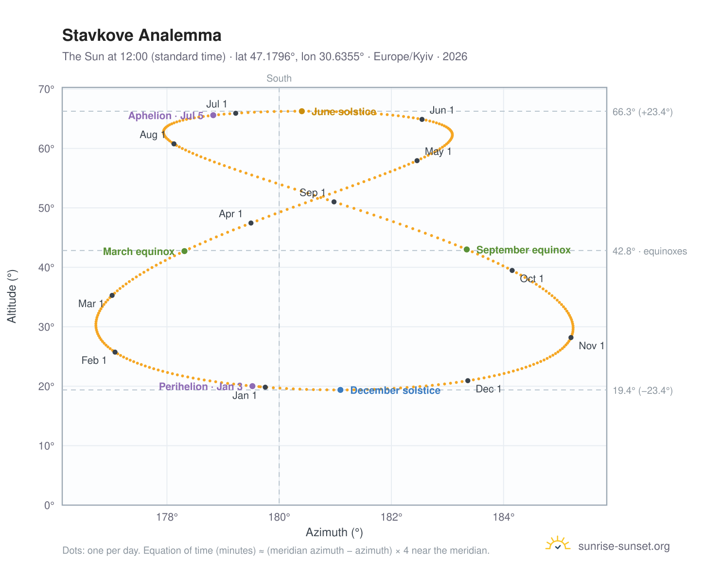 Stavkove analemma chart: the Sun at 12:00 (standard time) through the year