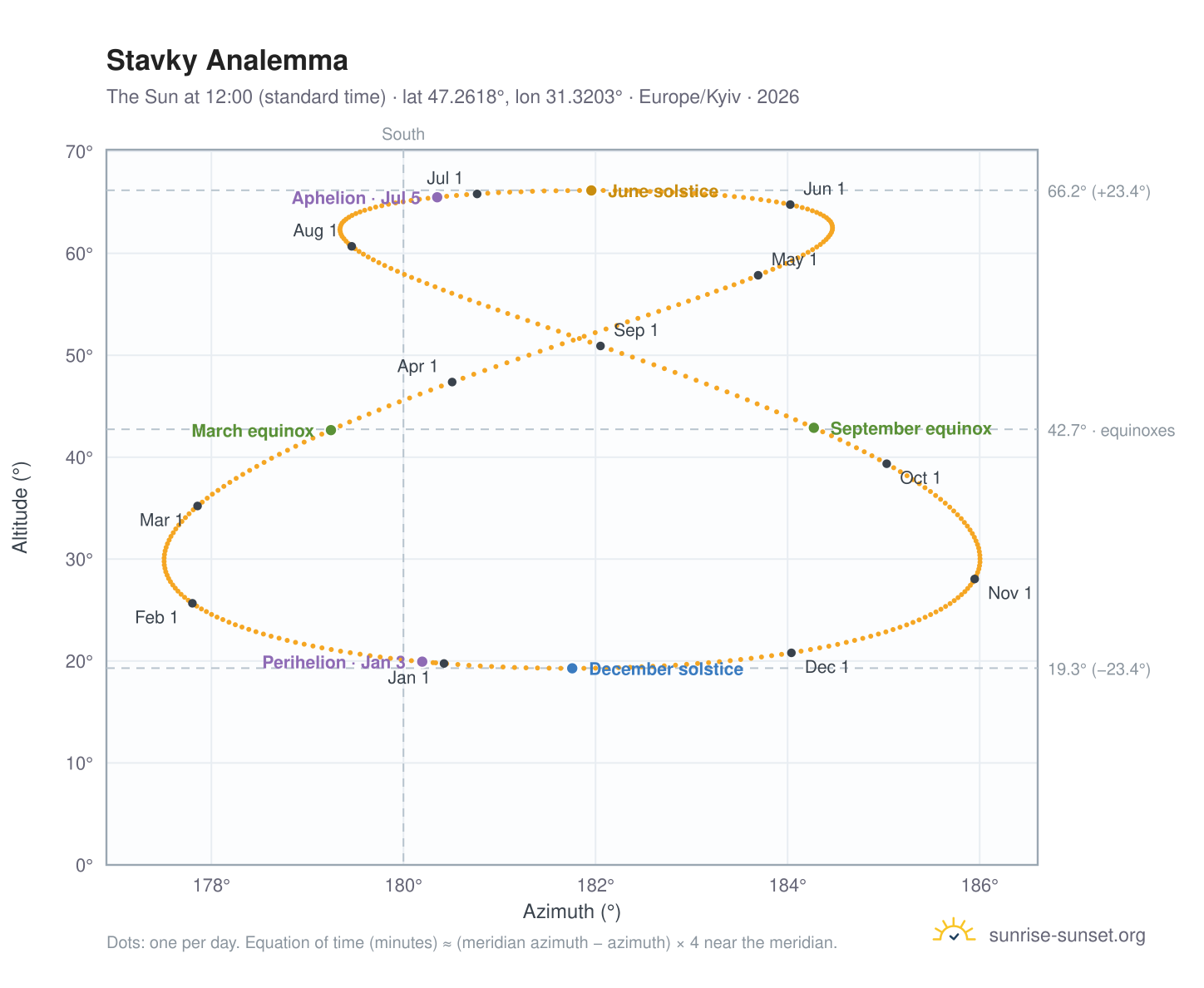 Stavky analemma chart: the Sun at 12:00 (standard time) through the year