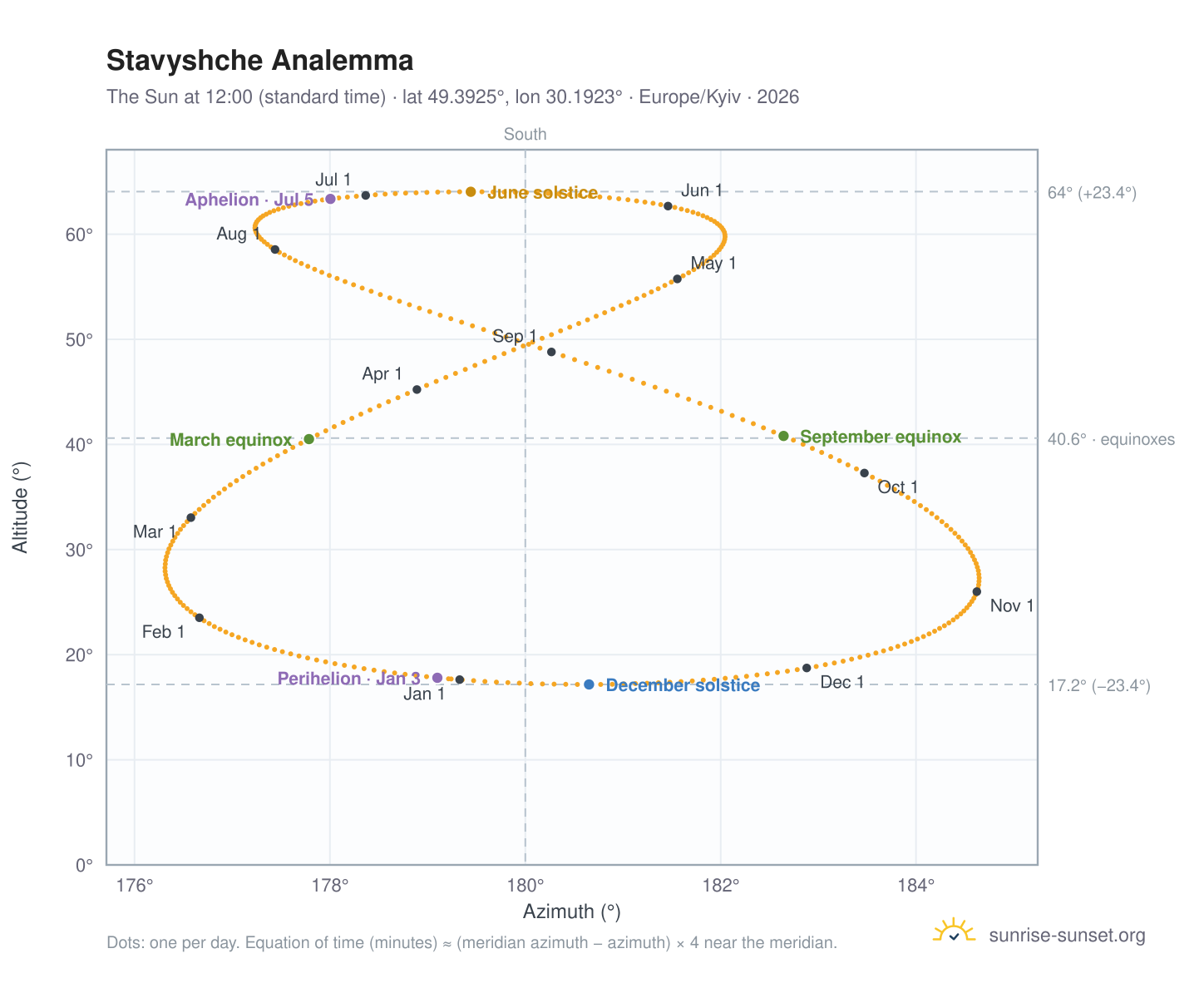 Stavyshche analemma chart: the Sun at 12:00 (standard time) through the year