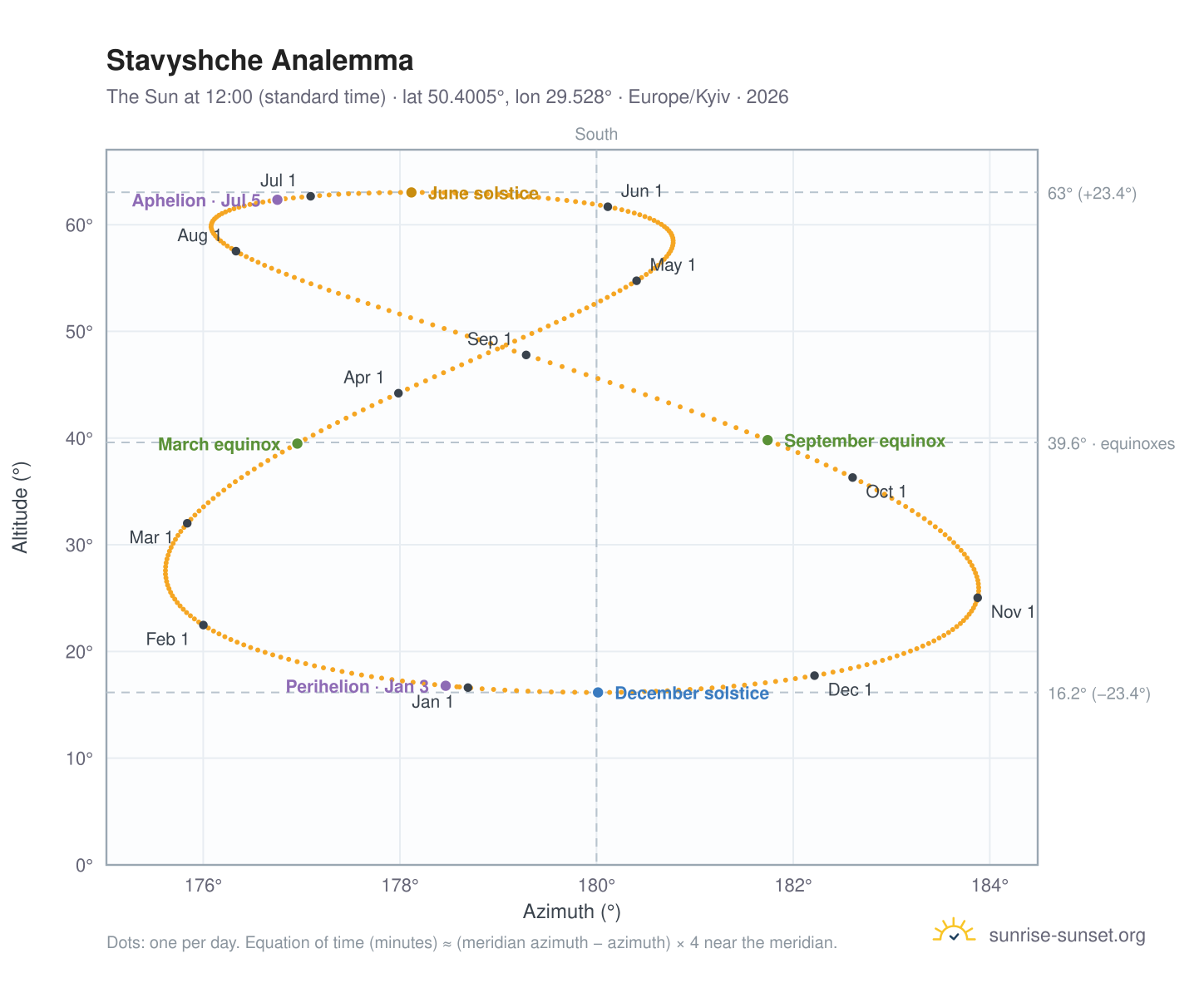 Stavyshche analemma chart: the Sun at 12:00 (standard time) through the year