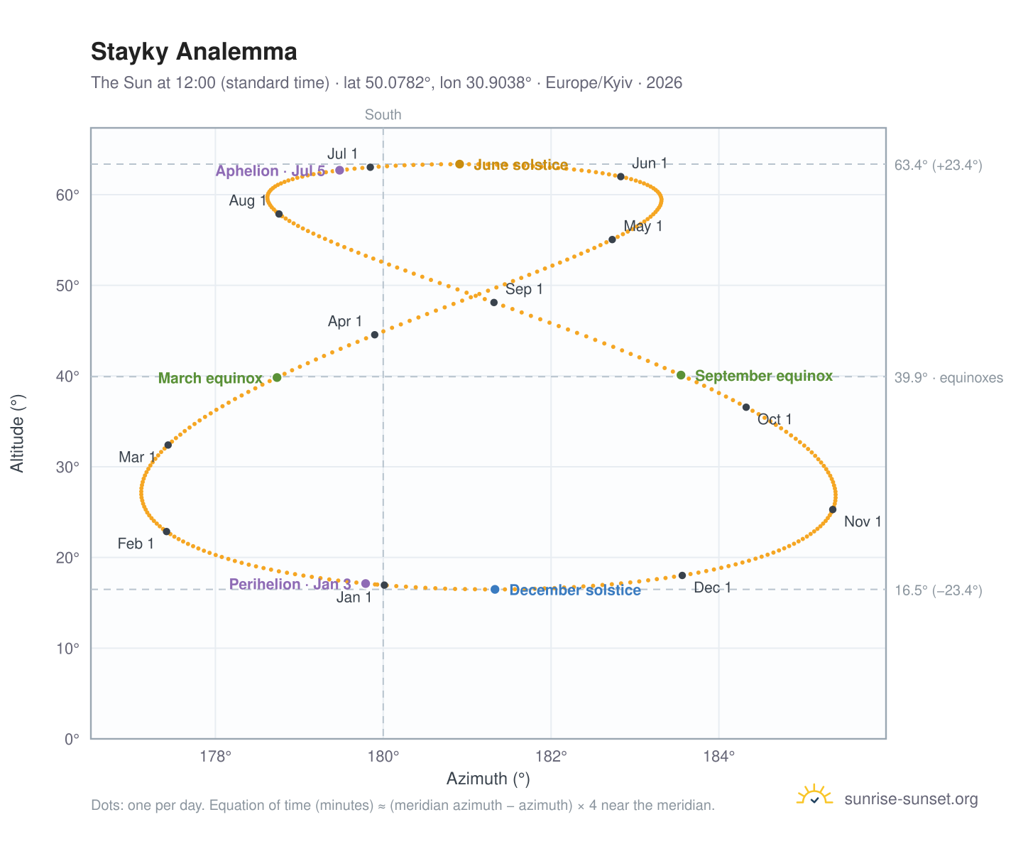 Stayky analemma chart: the Sun at 12:00 (standard time) through the year