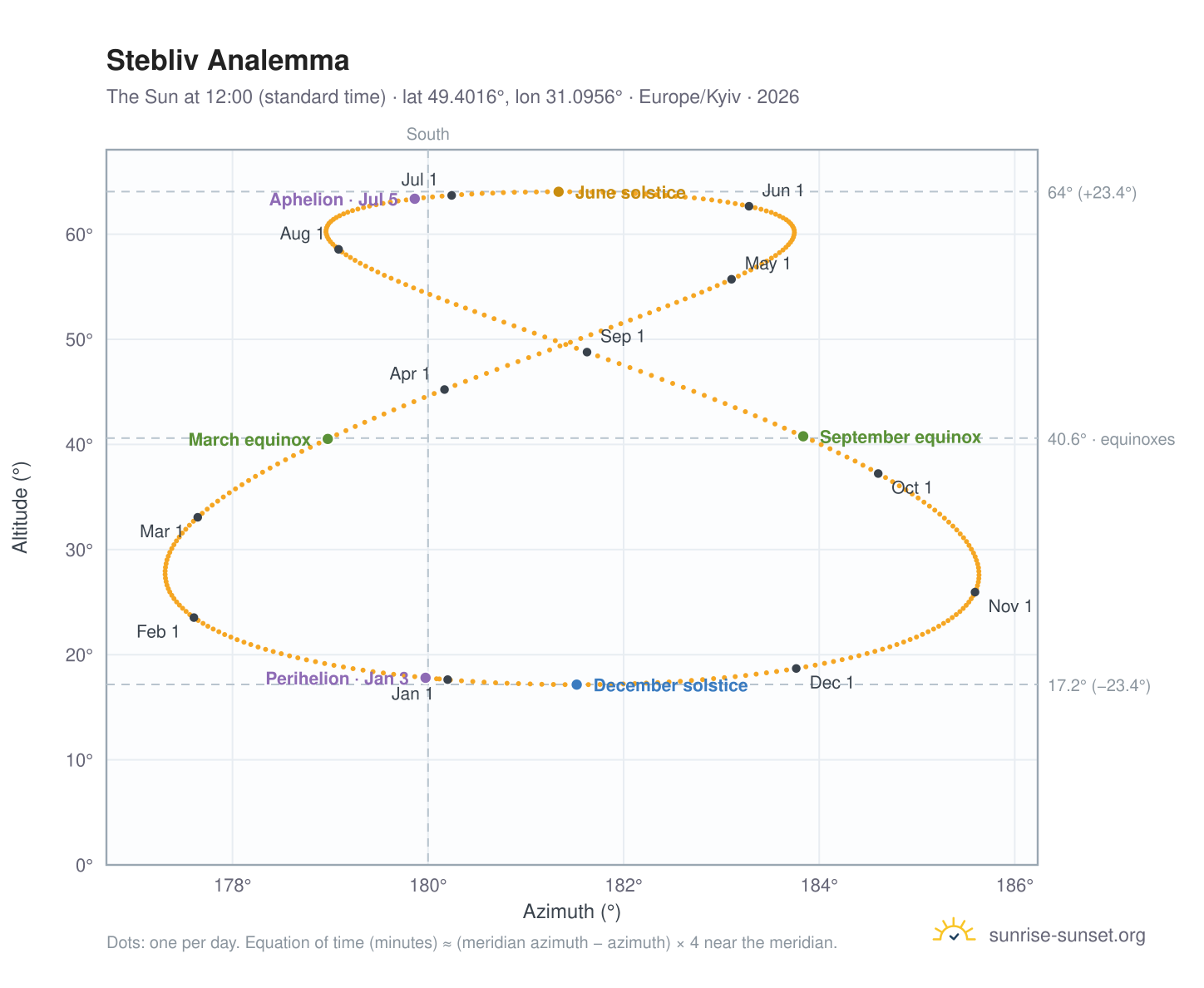 Stebliv analemma chart: the Sun at 12:00 (standard time) through the year