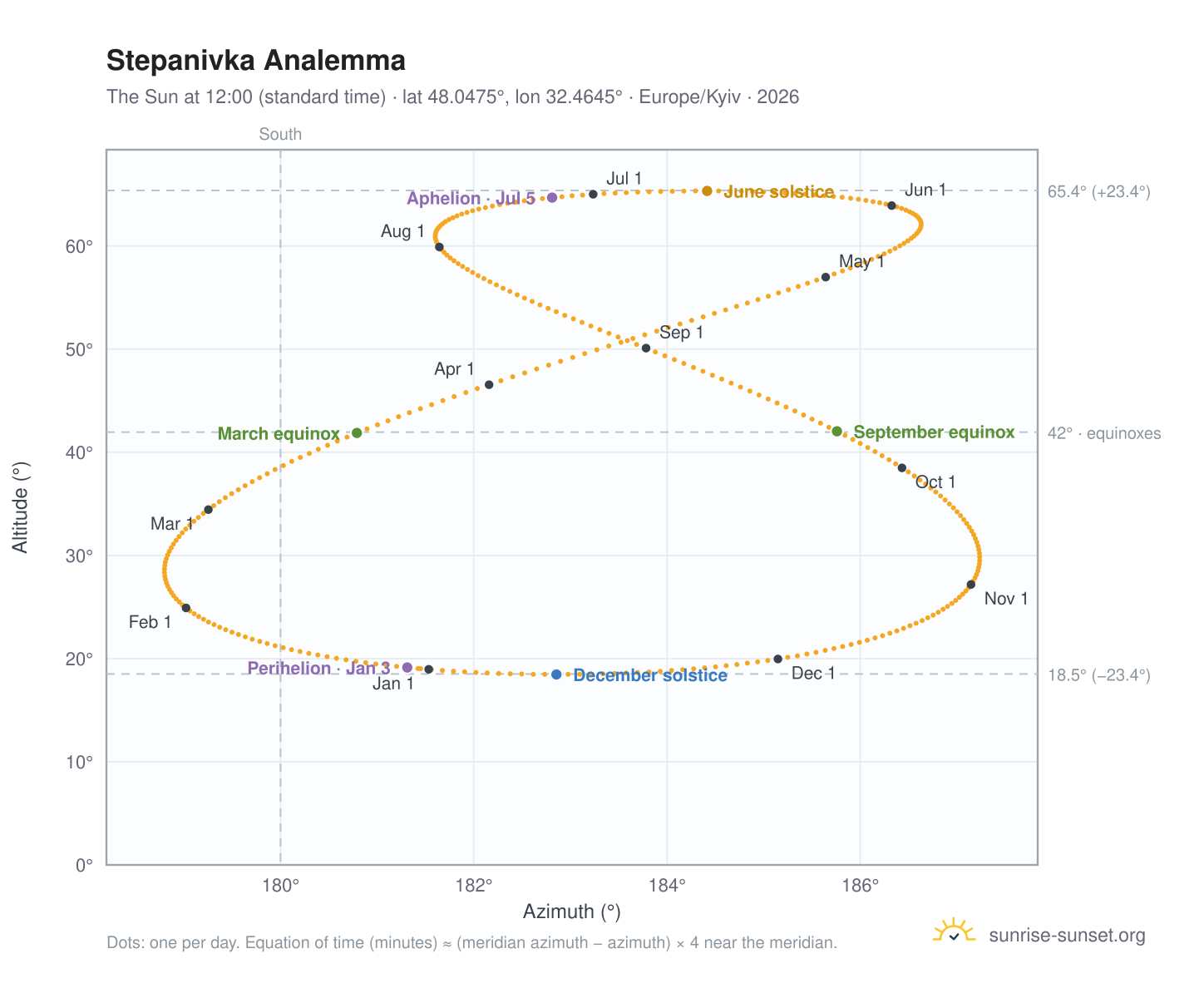 Stepanivka analemma chart: the Sun at 12:00 (standard time) through the year