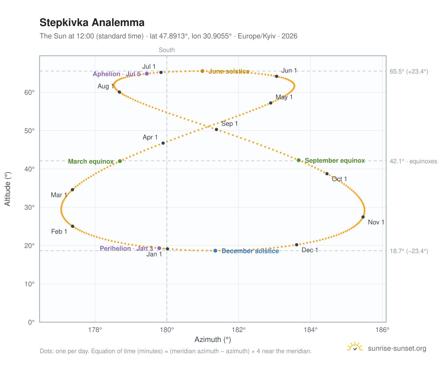 Stepkivka analemma chart: the Sun at 12:00 (standard time) through the year