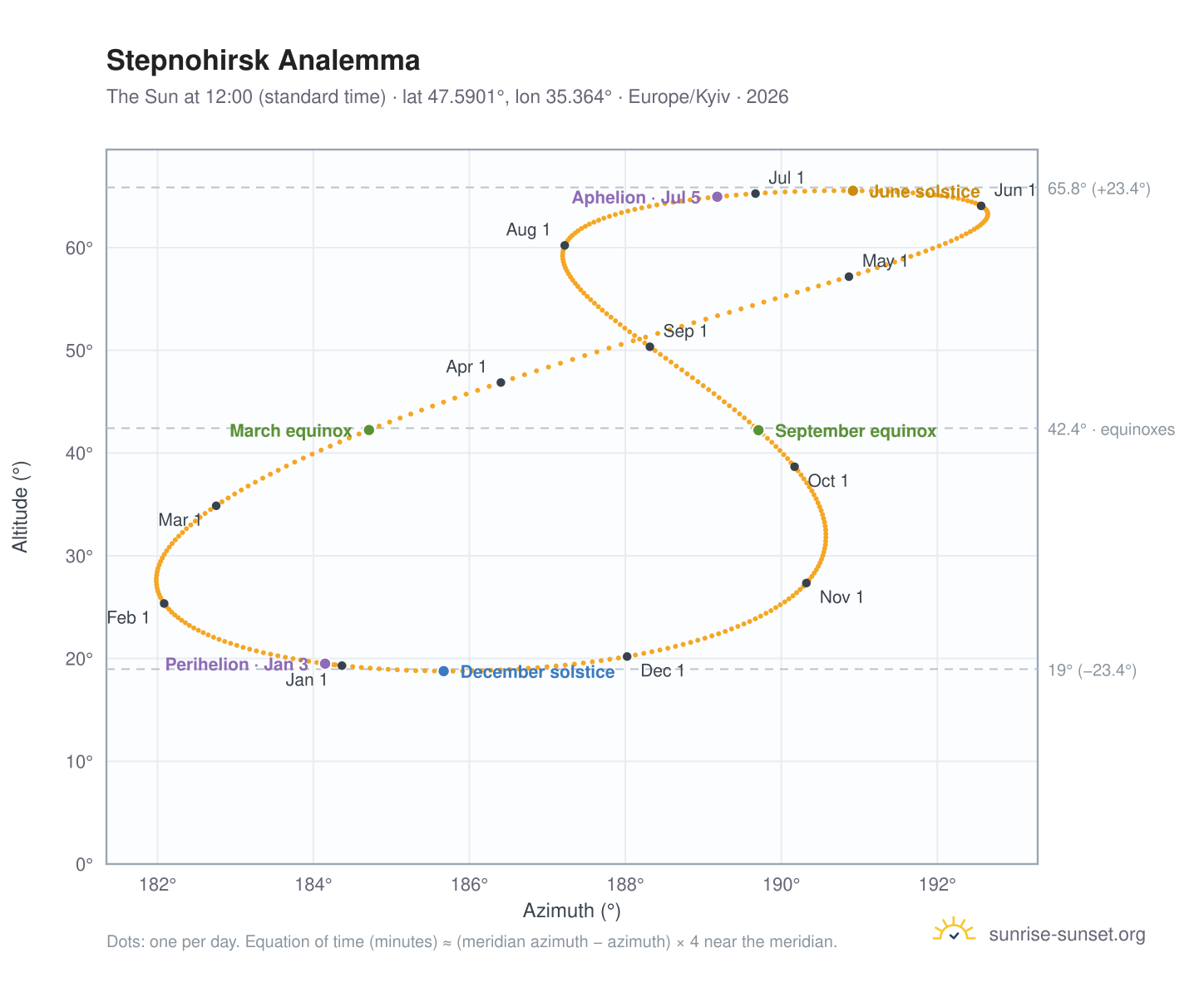 Stepnohirsk analemma chart: the Sun at 12:00 (standard time) through the year